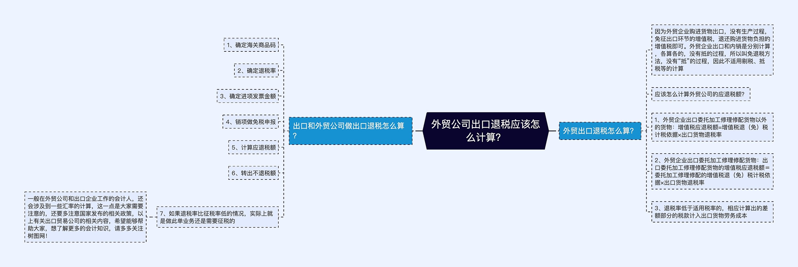 外贸公司出口退税应该怎么计算？