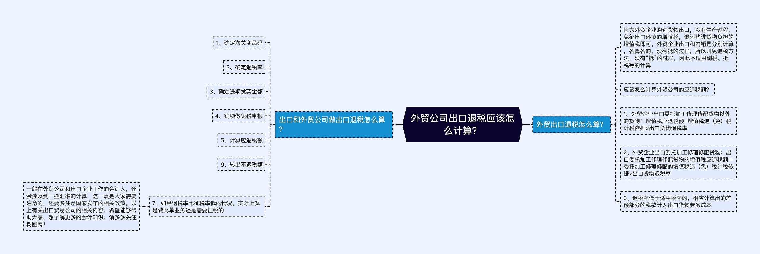 外贸公司出口退税应该怎么计算？思维导图