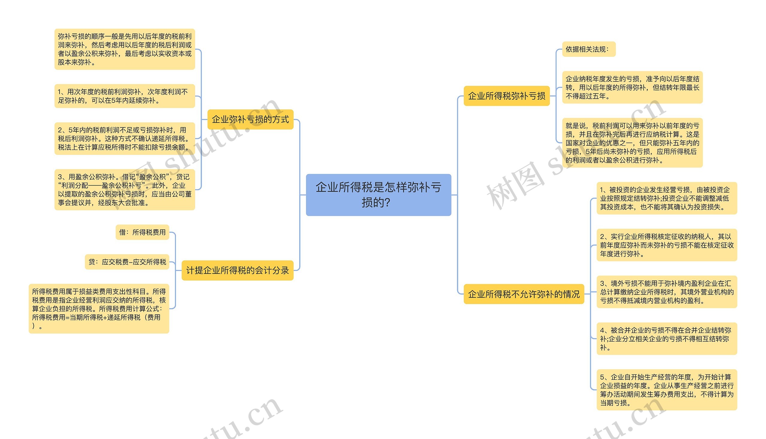 企业所得税是怎样弥补亏损的？思维导图