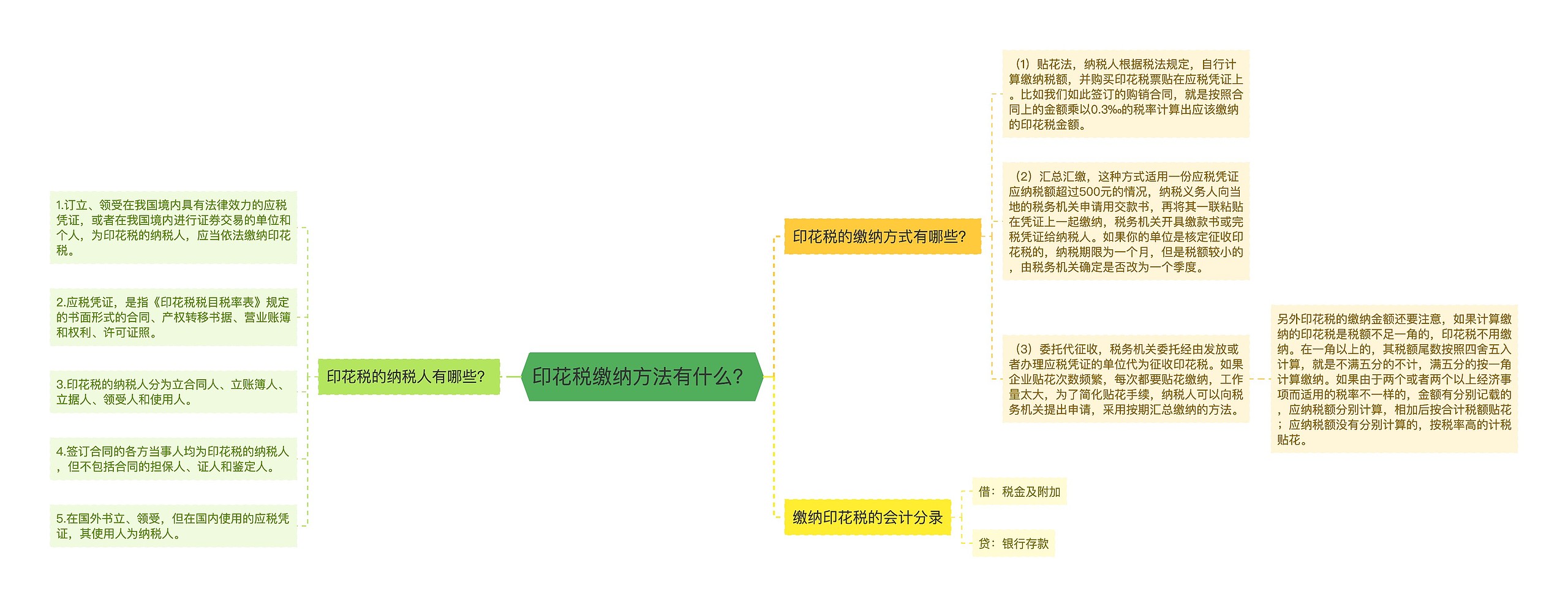 印花税缴纳方法有什么？思维导图