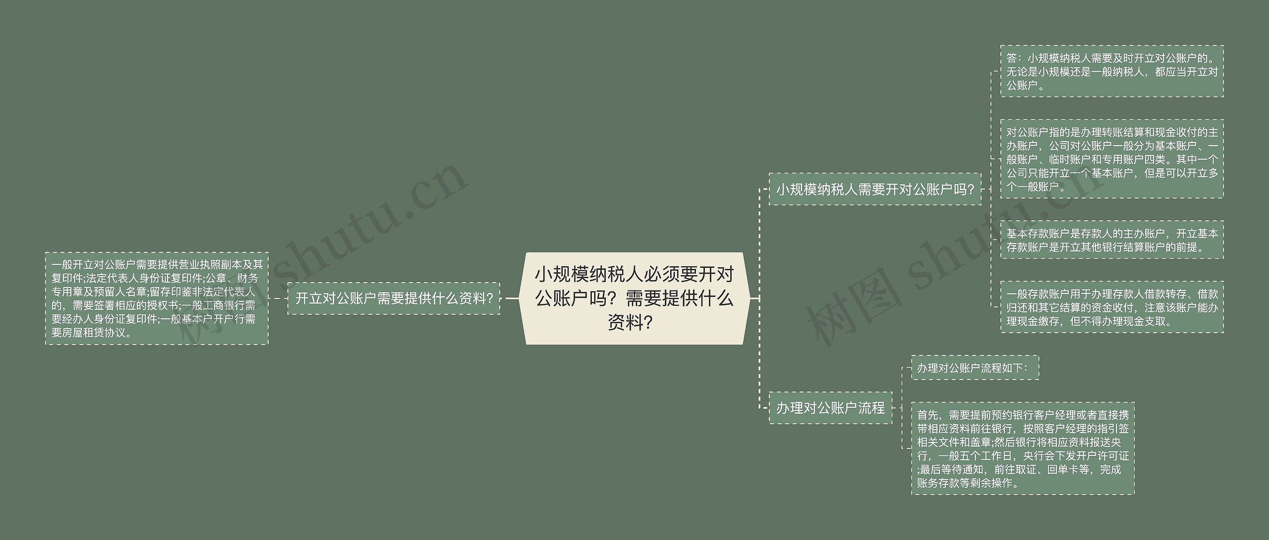 小规模纳税人必须要开对公账户吗？需要提供什么资料？思维导图