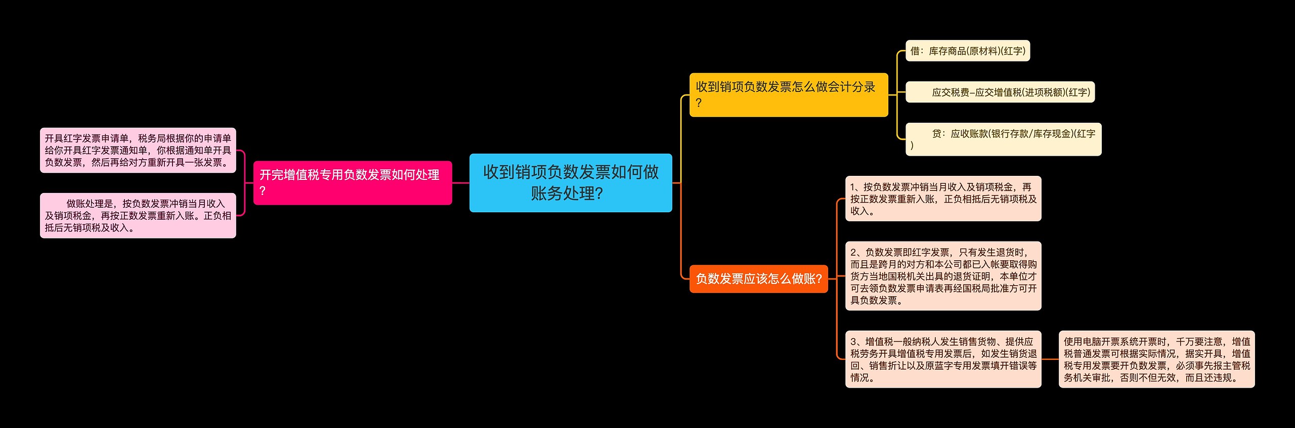 收到销项负数发票如何做账务处理？