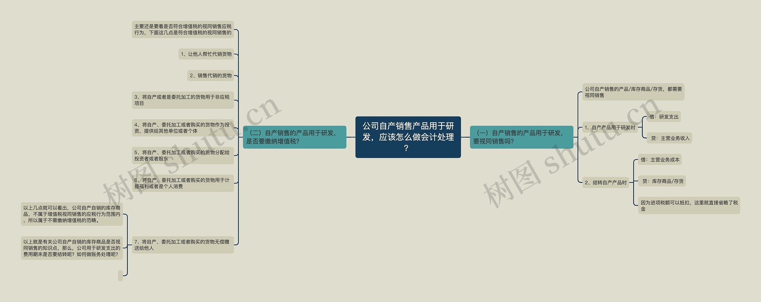 公司自产销售产品用于研发，应该怎么做会计处理？