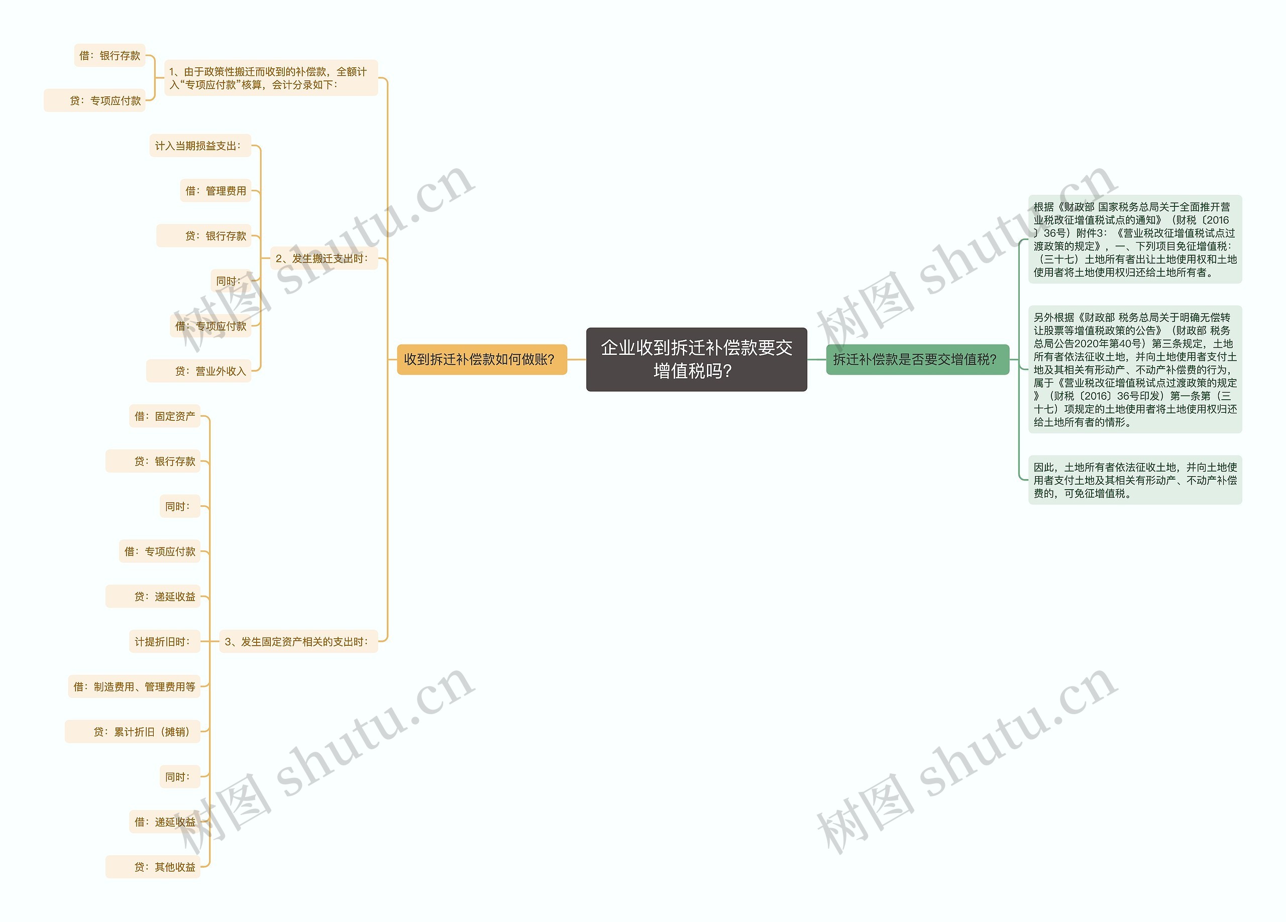 企业收到拆迁补偿款要交增值税吗？思维导图