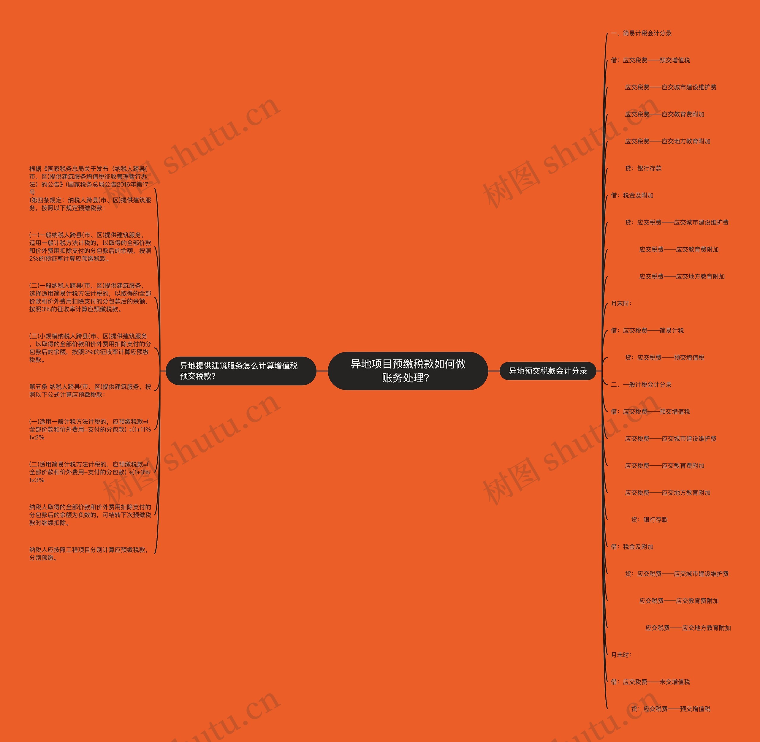 异地项目预缴税款如何做账务处理？思维导图