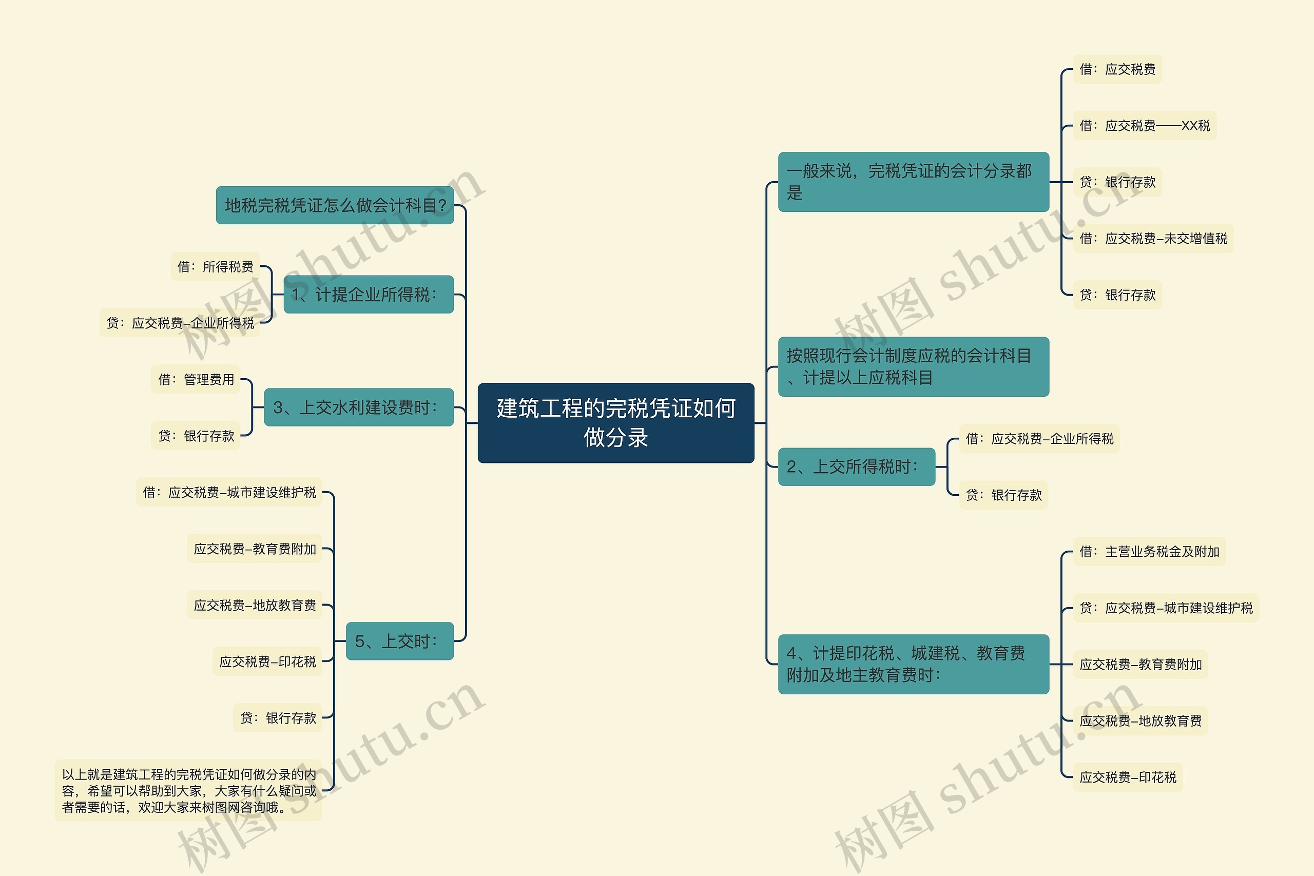 建筑工程的完税凭证如何做分录思维导图