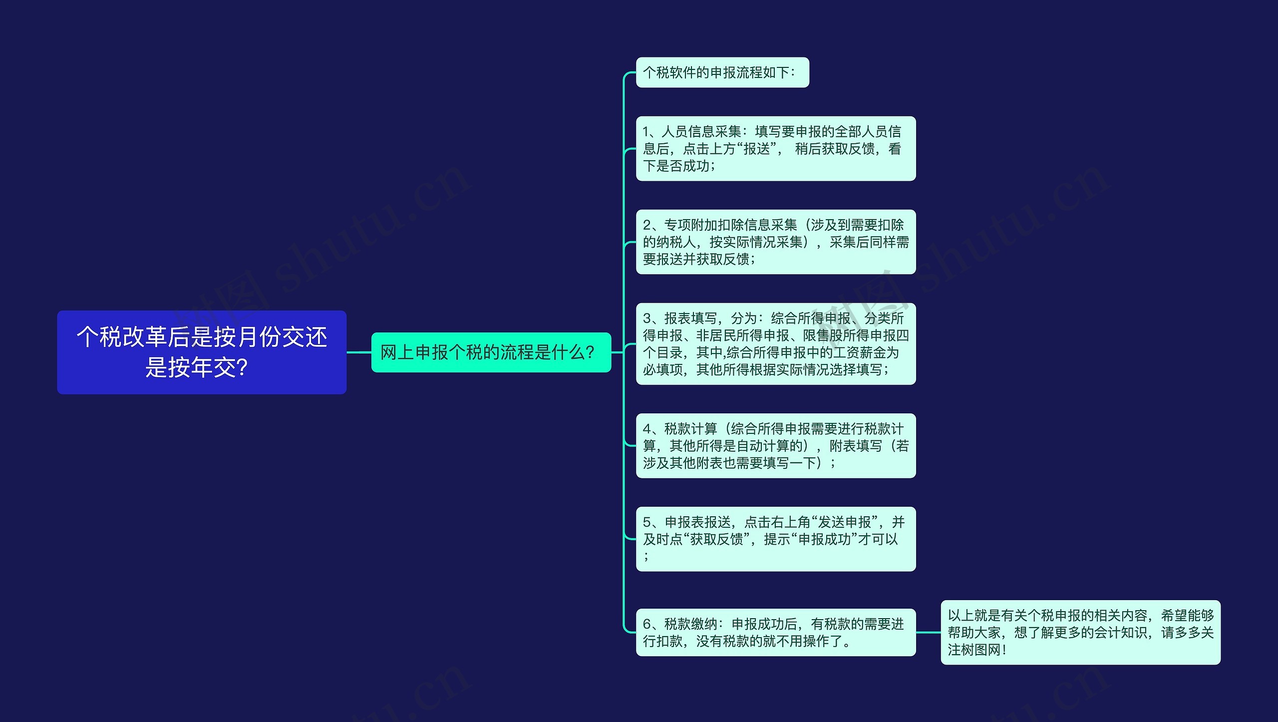 个税改革后是按月份交还是按年交？