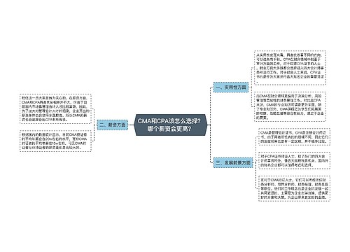 CMA和CPA该怎么选择？哪个薪资会更高？