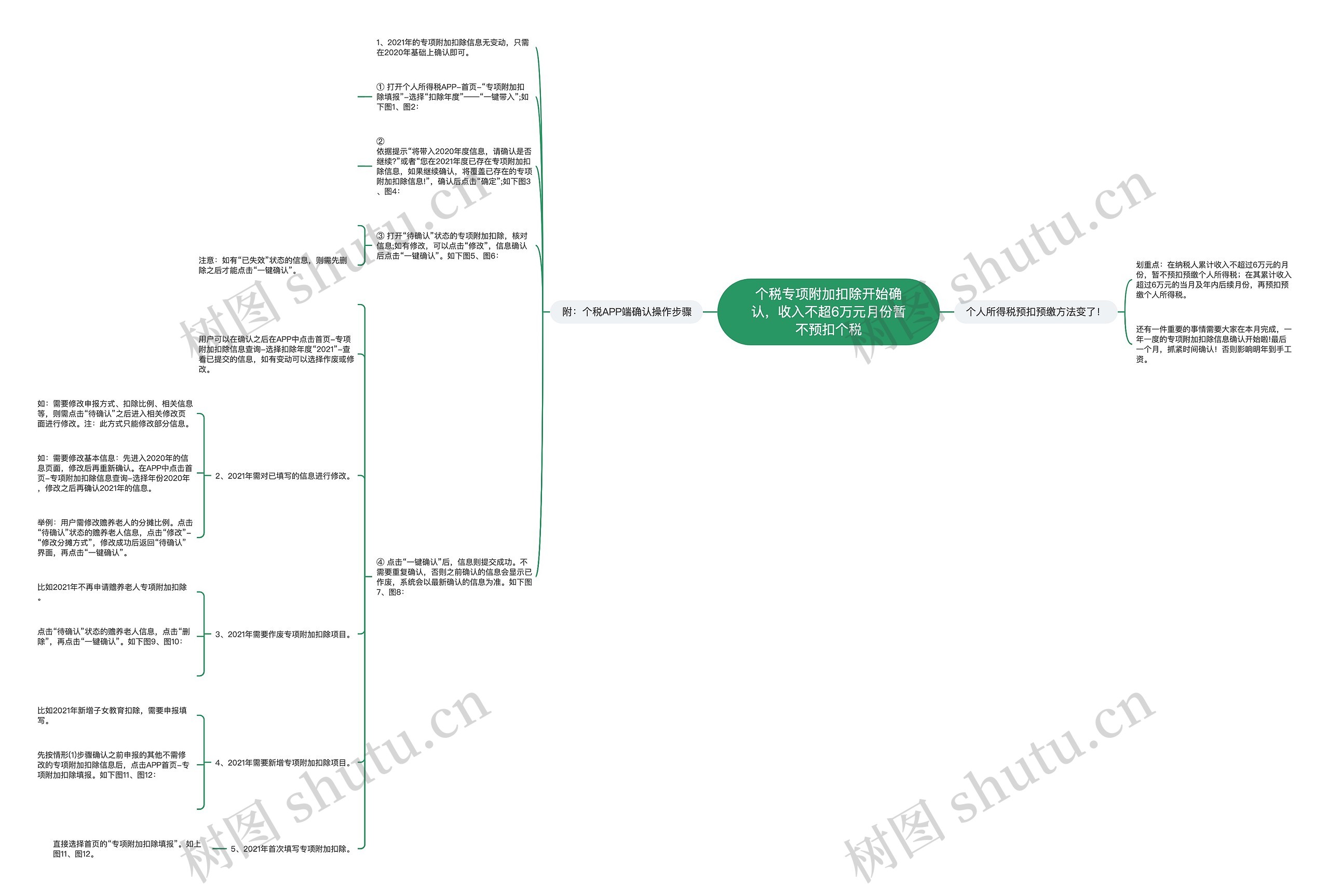 个税专项附加扣除开始确认，收入不超6万元月份暂不预扣个税思维导图