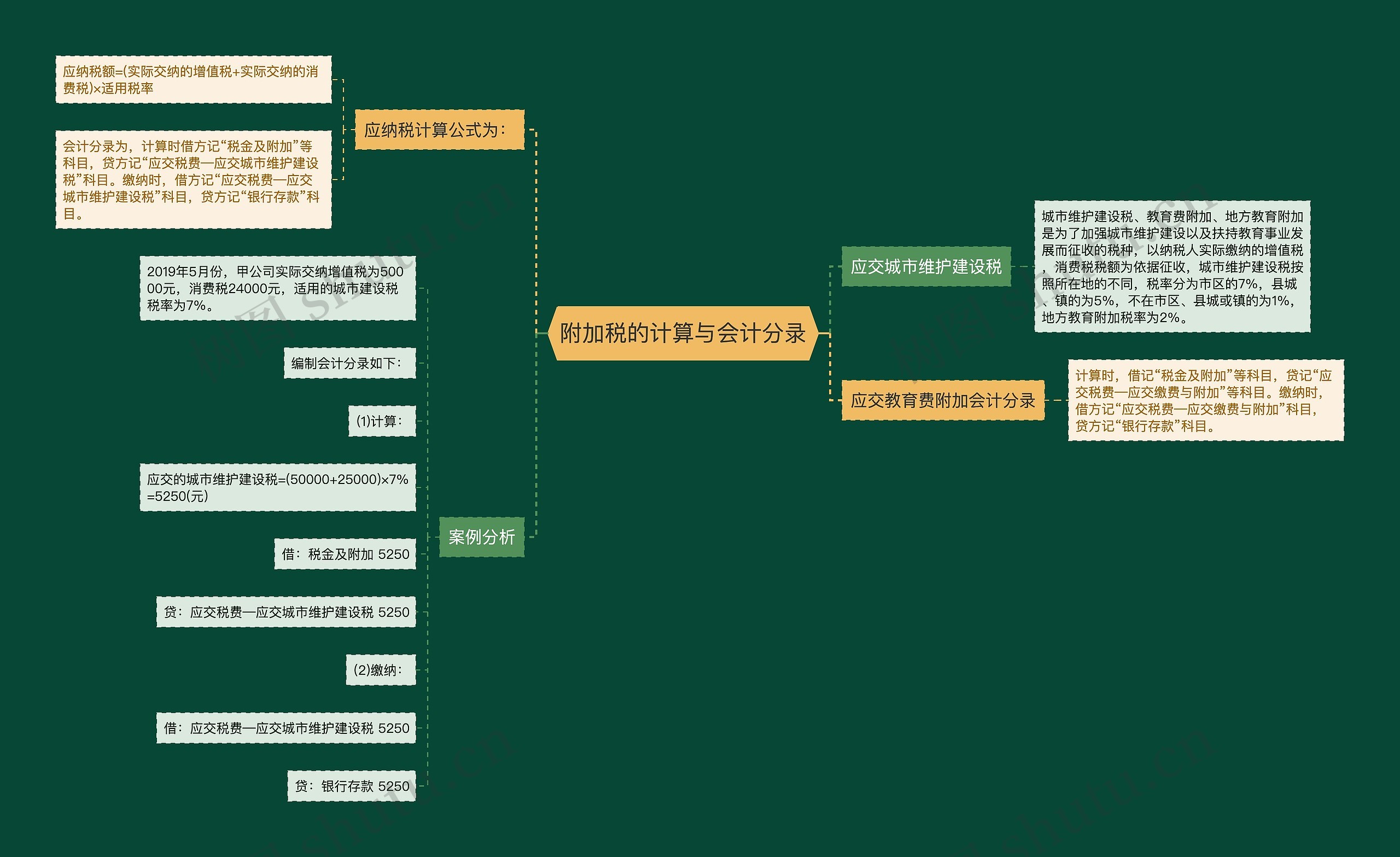 附加税的计算与会计分录思维导图