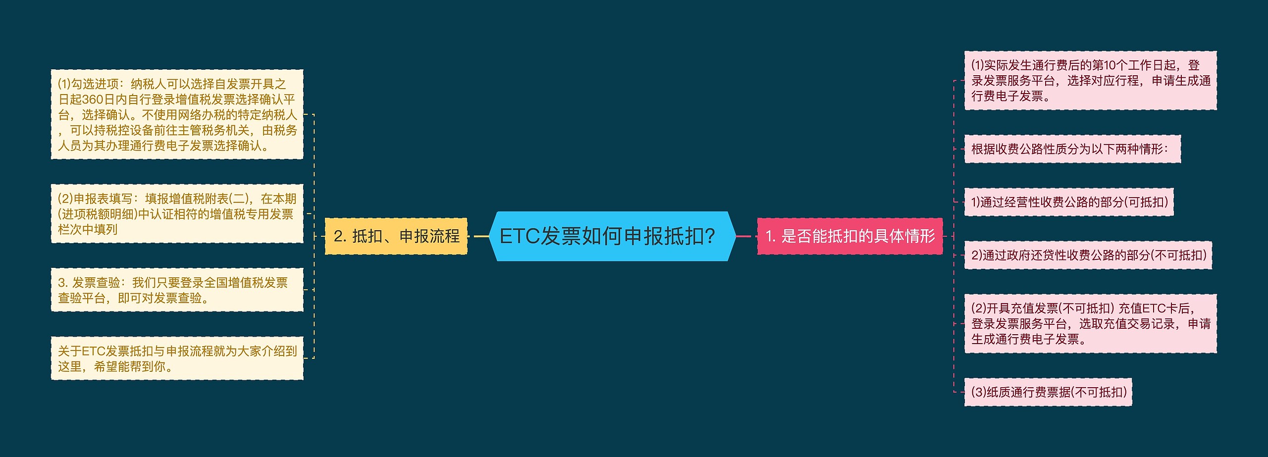 ETC发票如何申报抵扣？思维导图