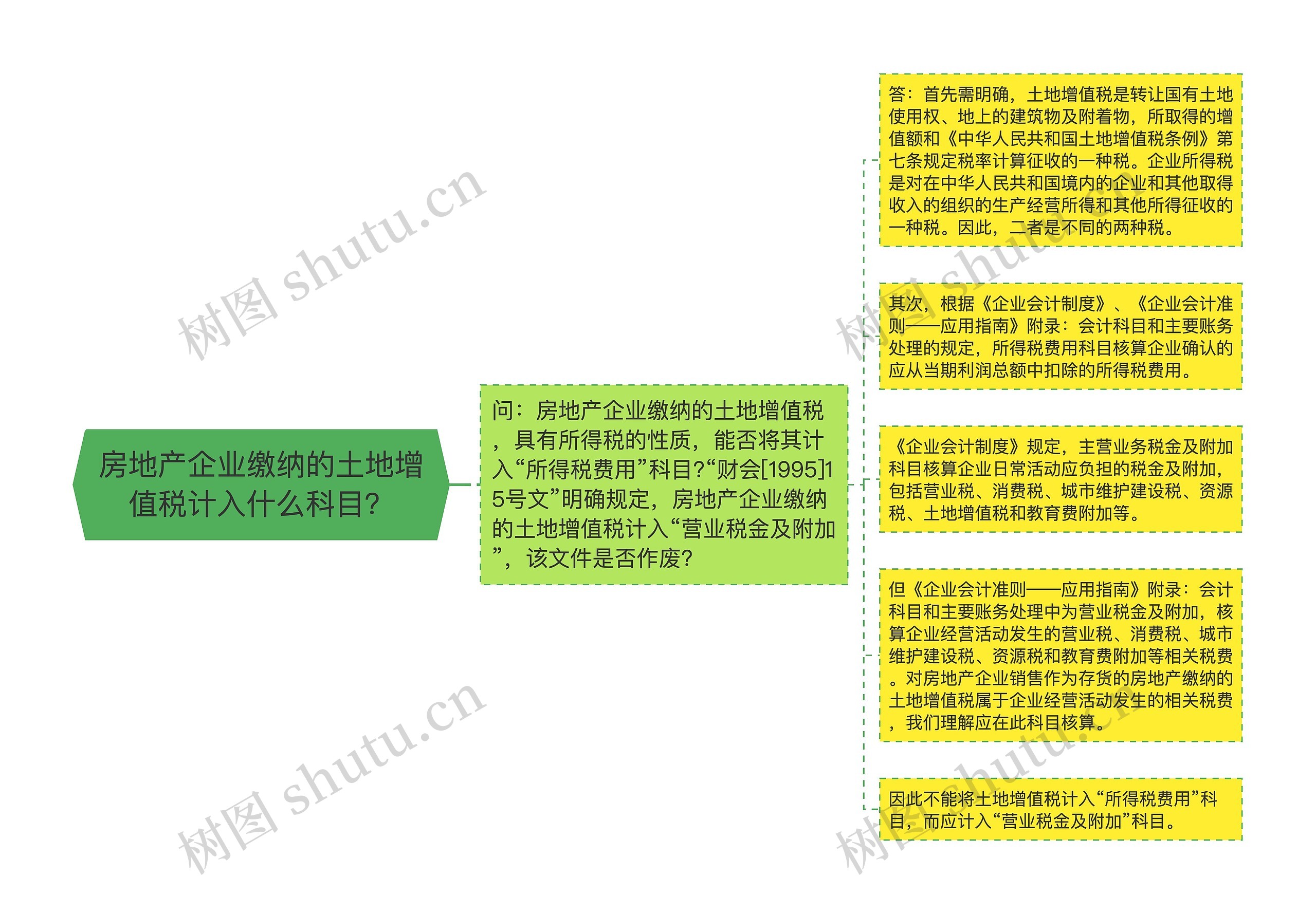 房地产企业缴纳的土地增值税计入什么科目？思维导图