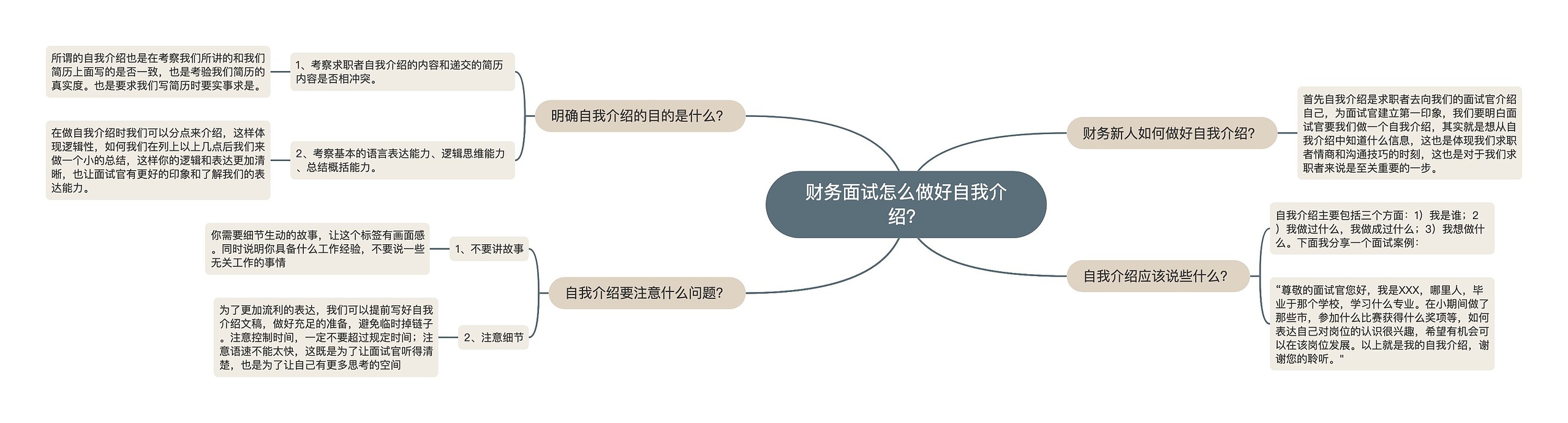财务面试怎么做好自我介绍？
