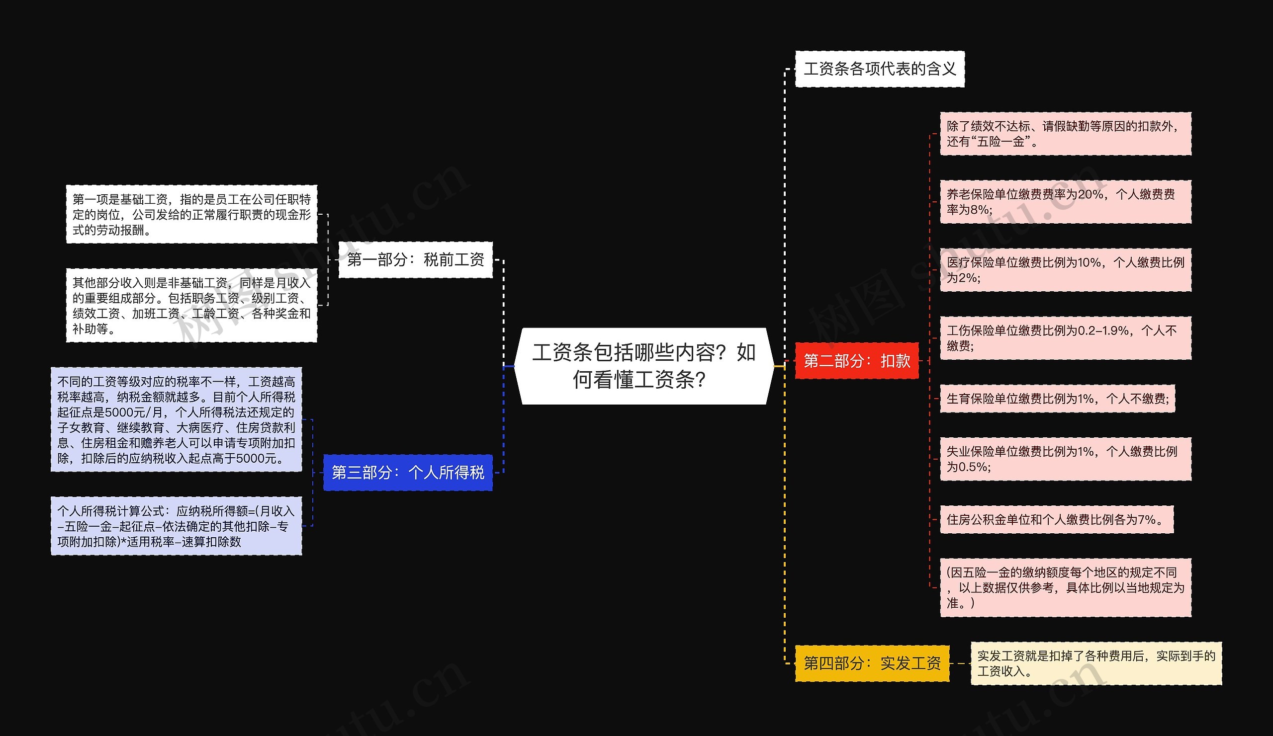 工资条包括哪些内容？如何看懂工资条？