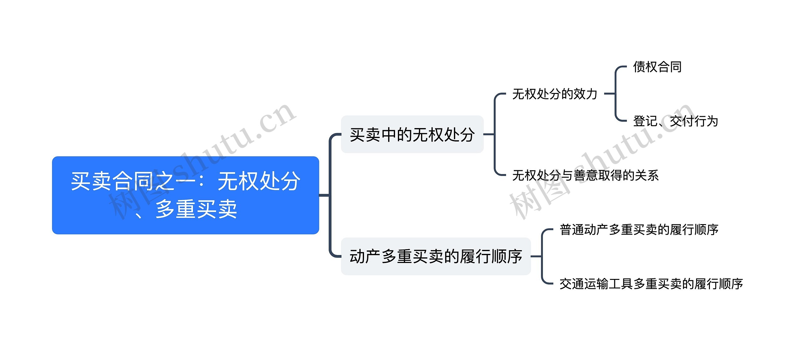 ﻿买卖合同之一：无权处分、多重买卖思维导图