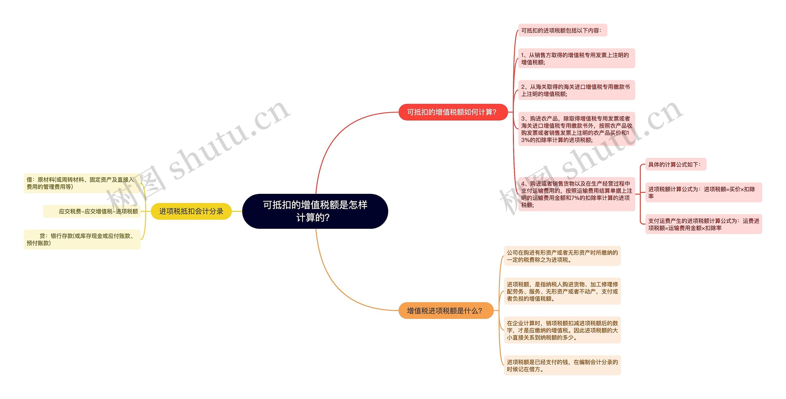 可抵扣的增值税额是怎样计算的？思维导图