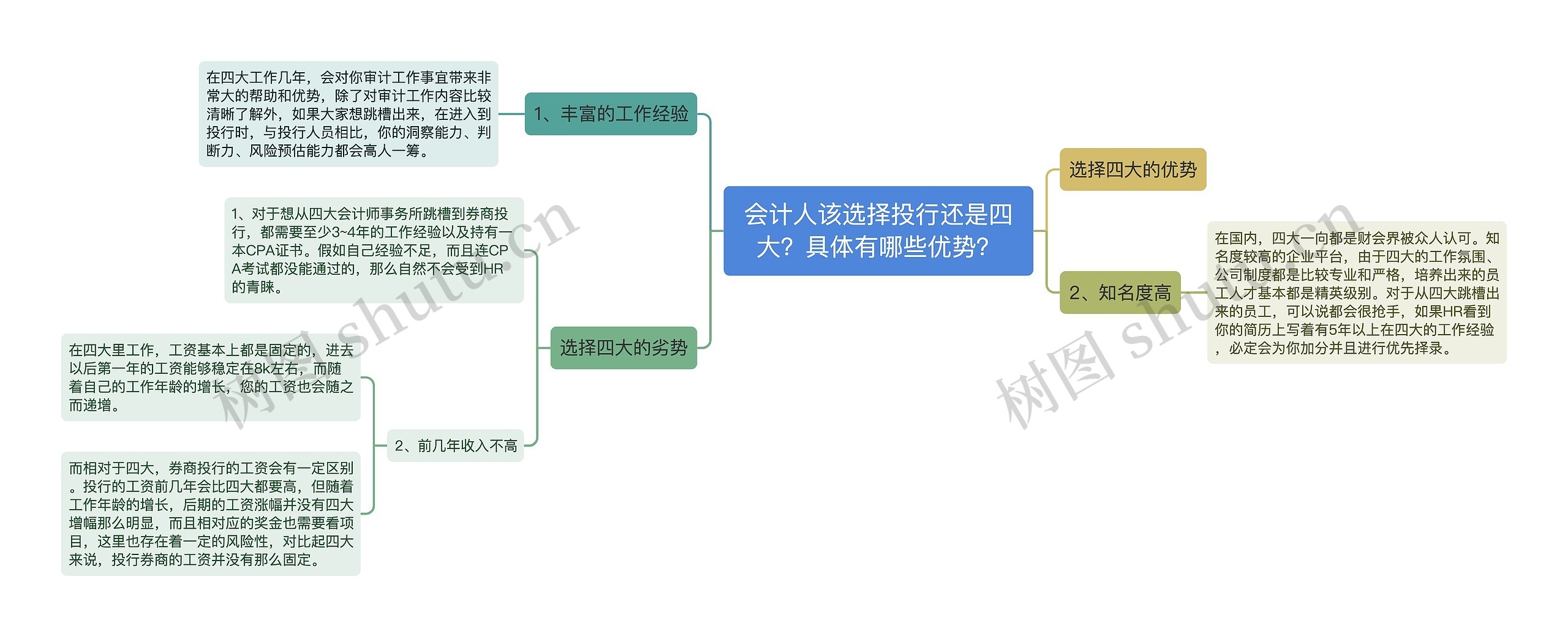 会计人该选择投行还是四大?具体有哪些优势? 会计人该选择投行还是四大?具体有哪些优势?