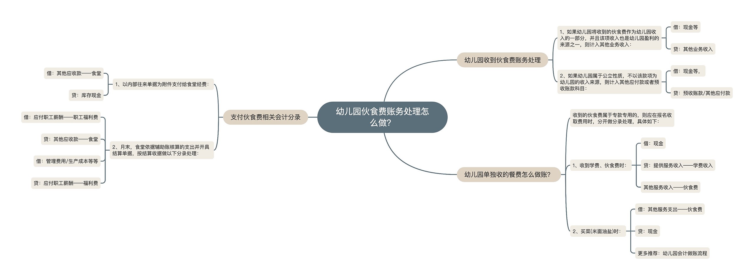 幼儿园伙食费账务处理怎么做？