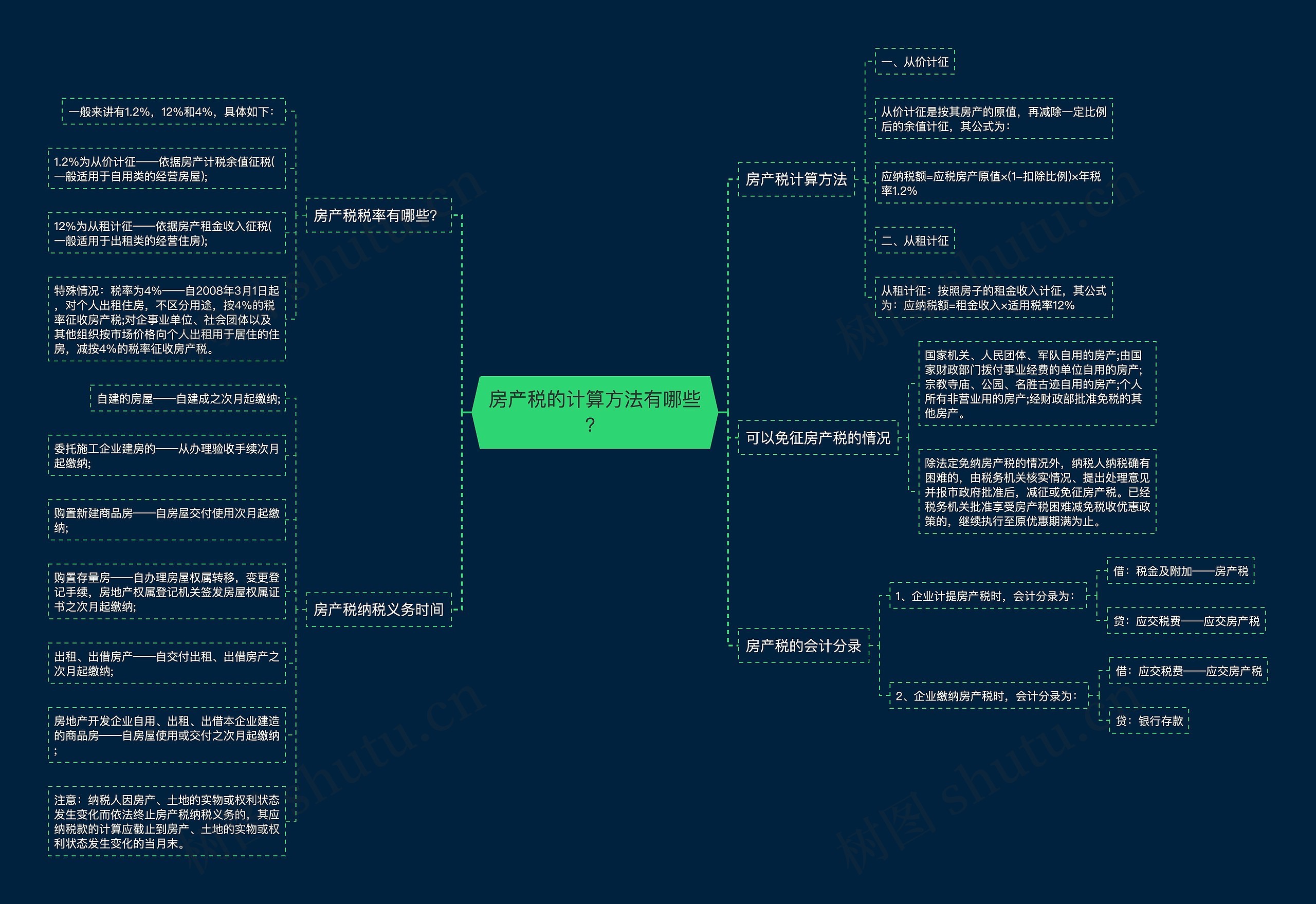 房产税的计算方法有哪些？思维导图