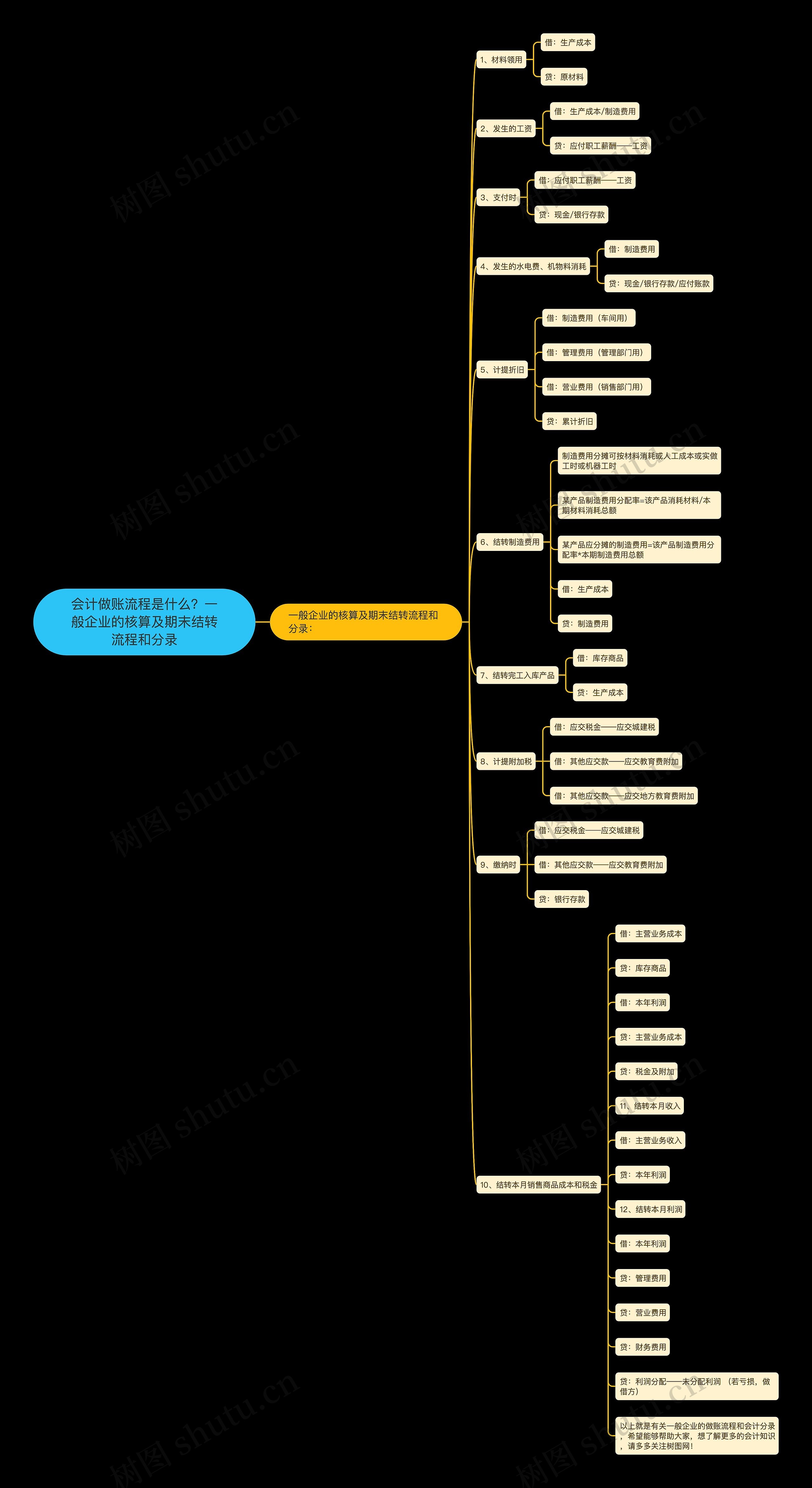 会计做账流程是什么？一般企业的核算及期末结转流程和分录