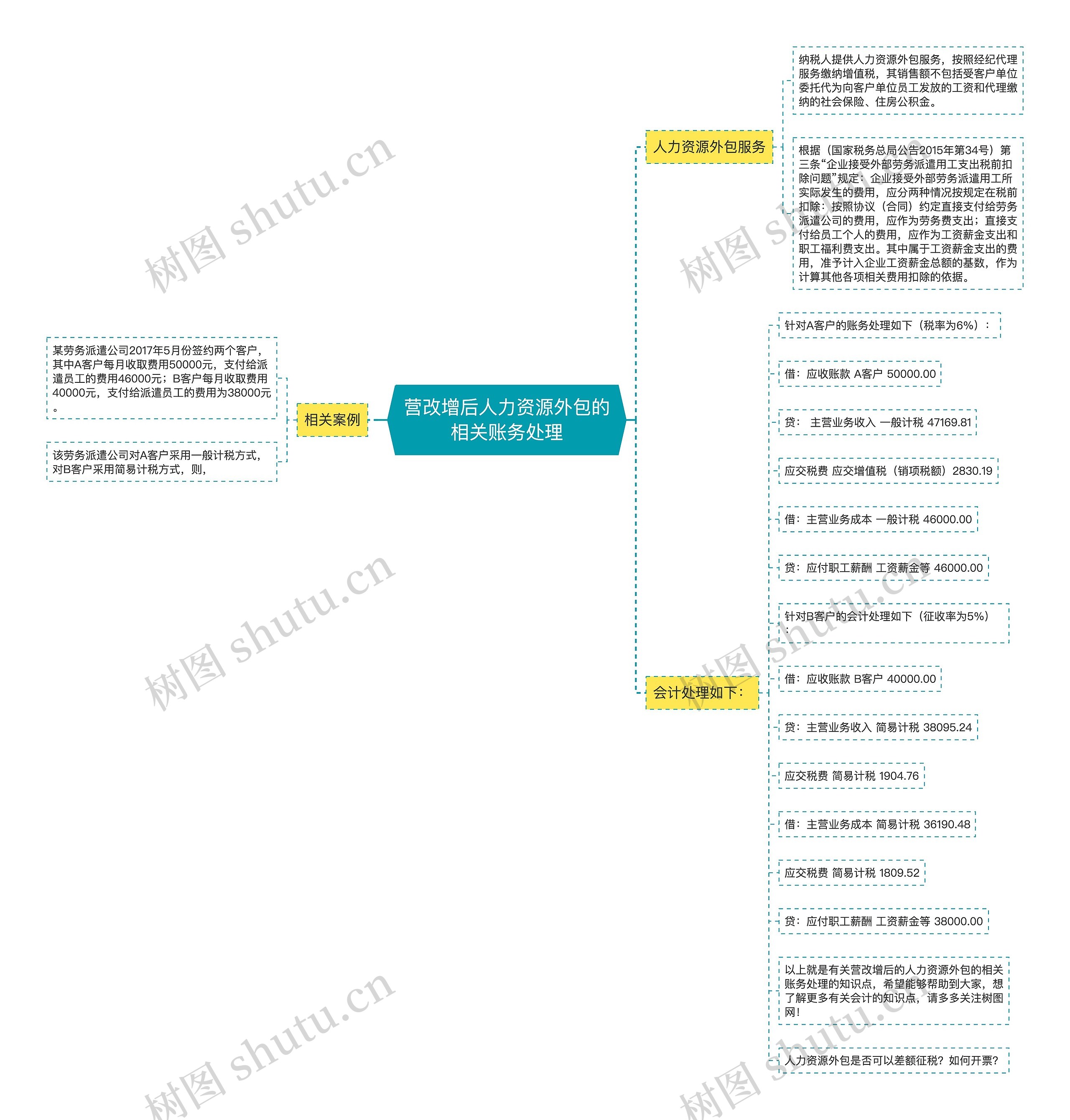 营改增后人力资源外包的相关账务处理思维导图