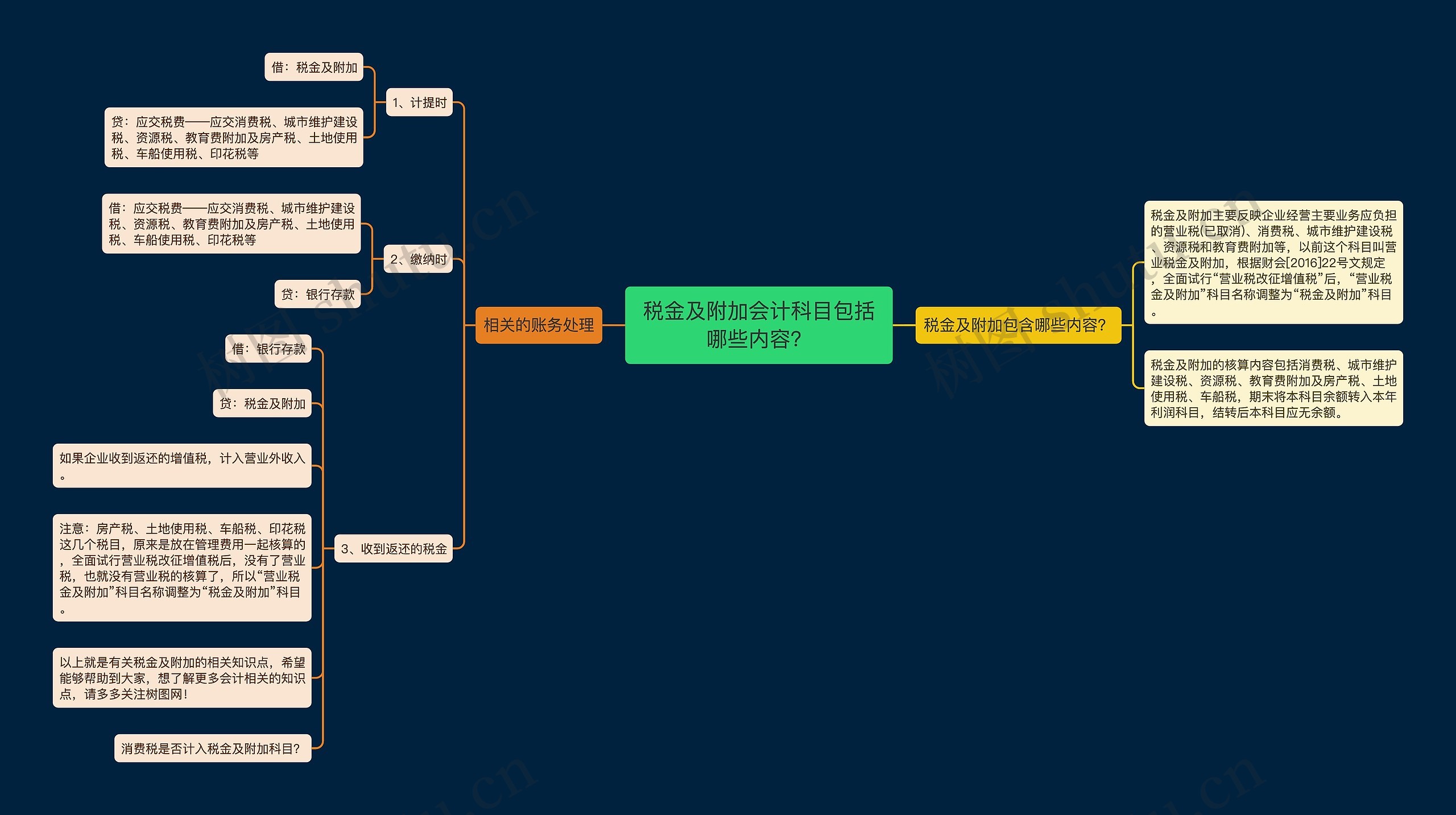 税金及附加会计科目包括哪些内容？思维导图