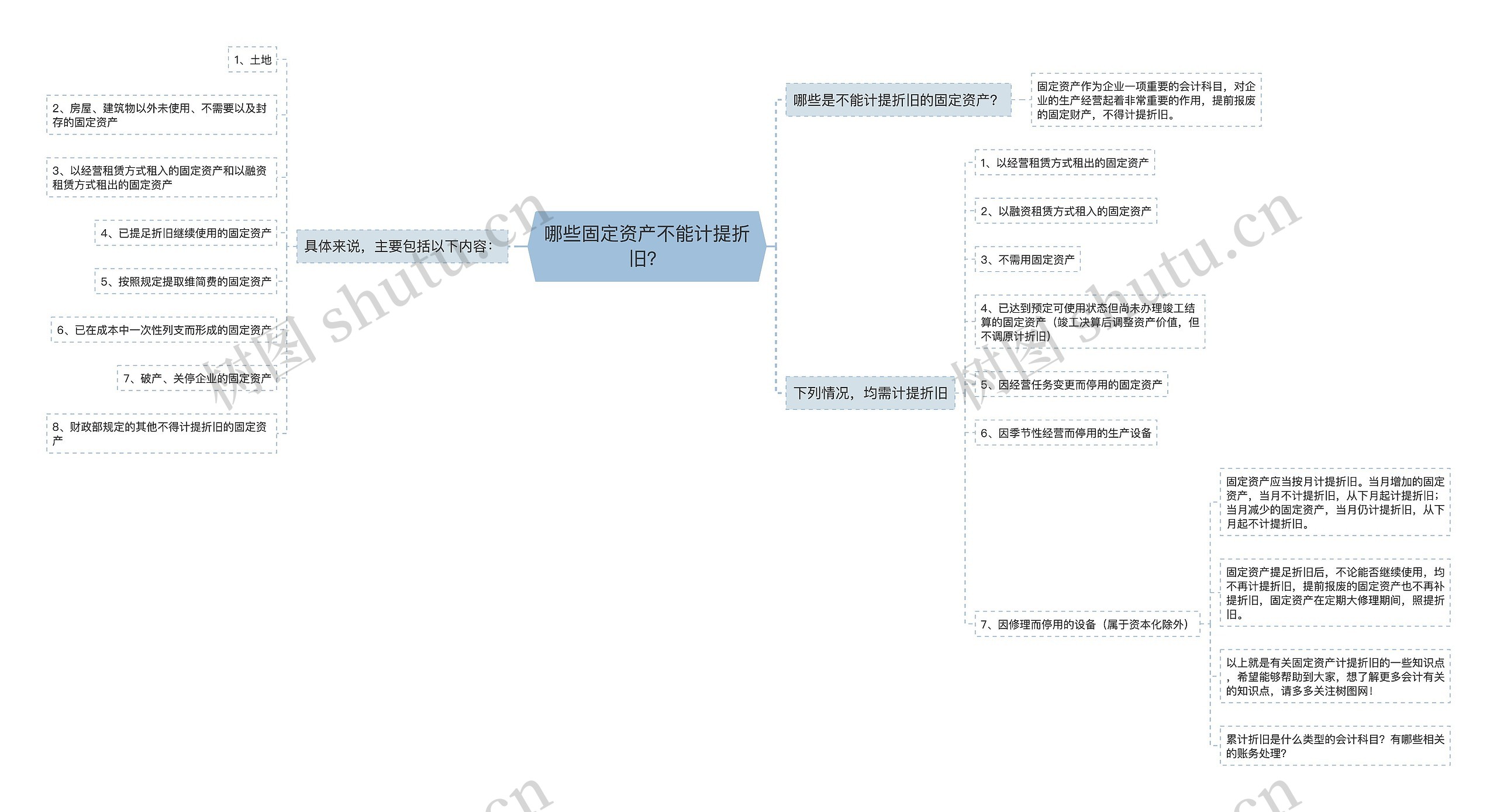 哪些固定资产不能计提折旧?思维导图高清图 哪些固定资产不能计提折旧?思维导图
