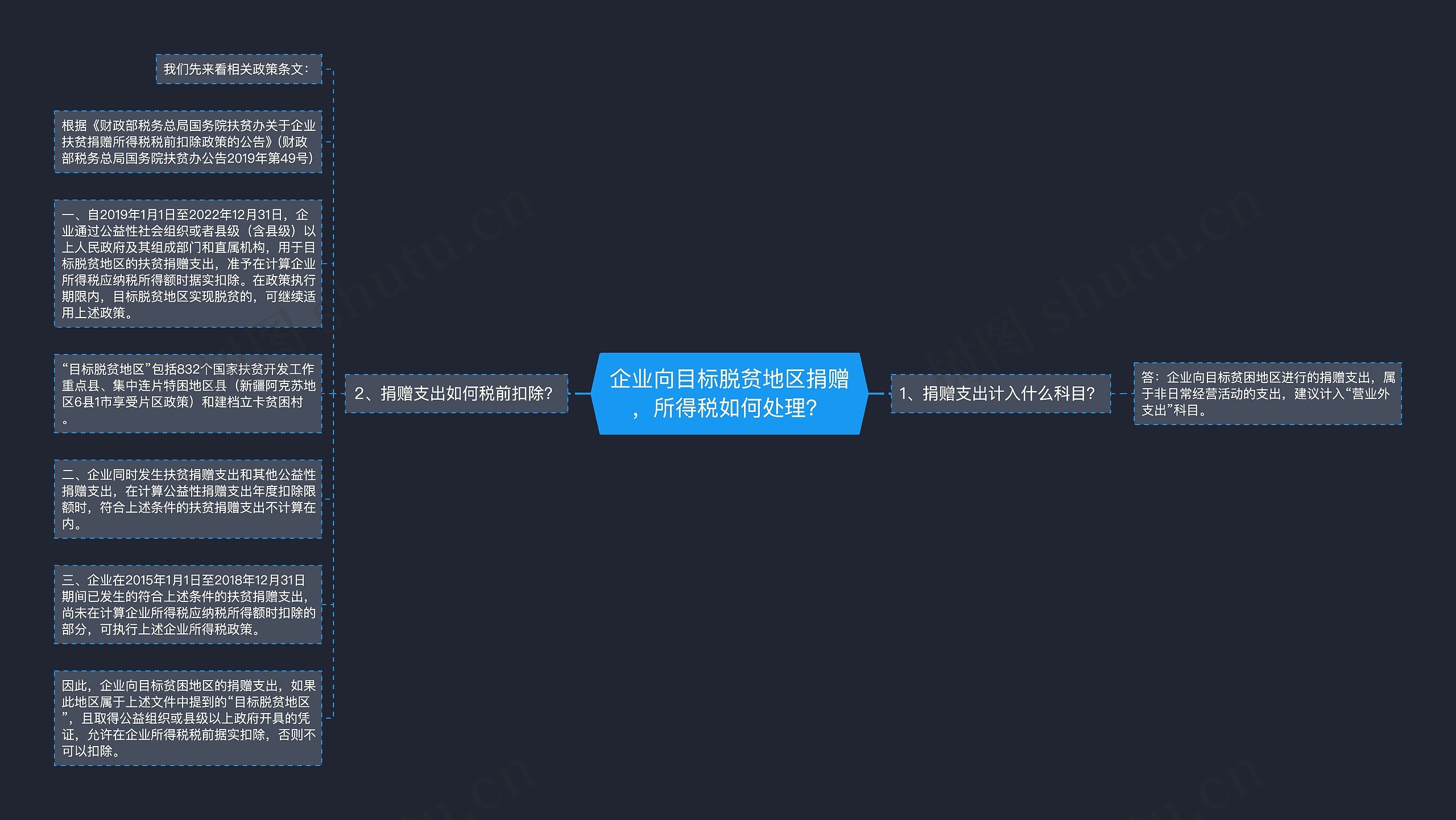 企业向目标脱贫地区捐赠，所得税如何处理？思维导图