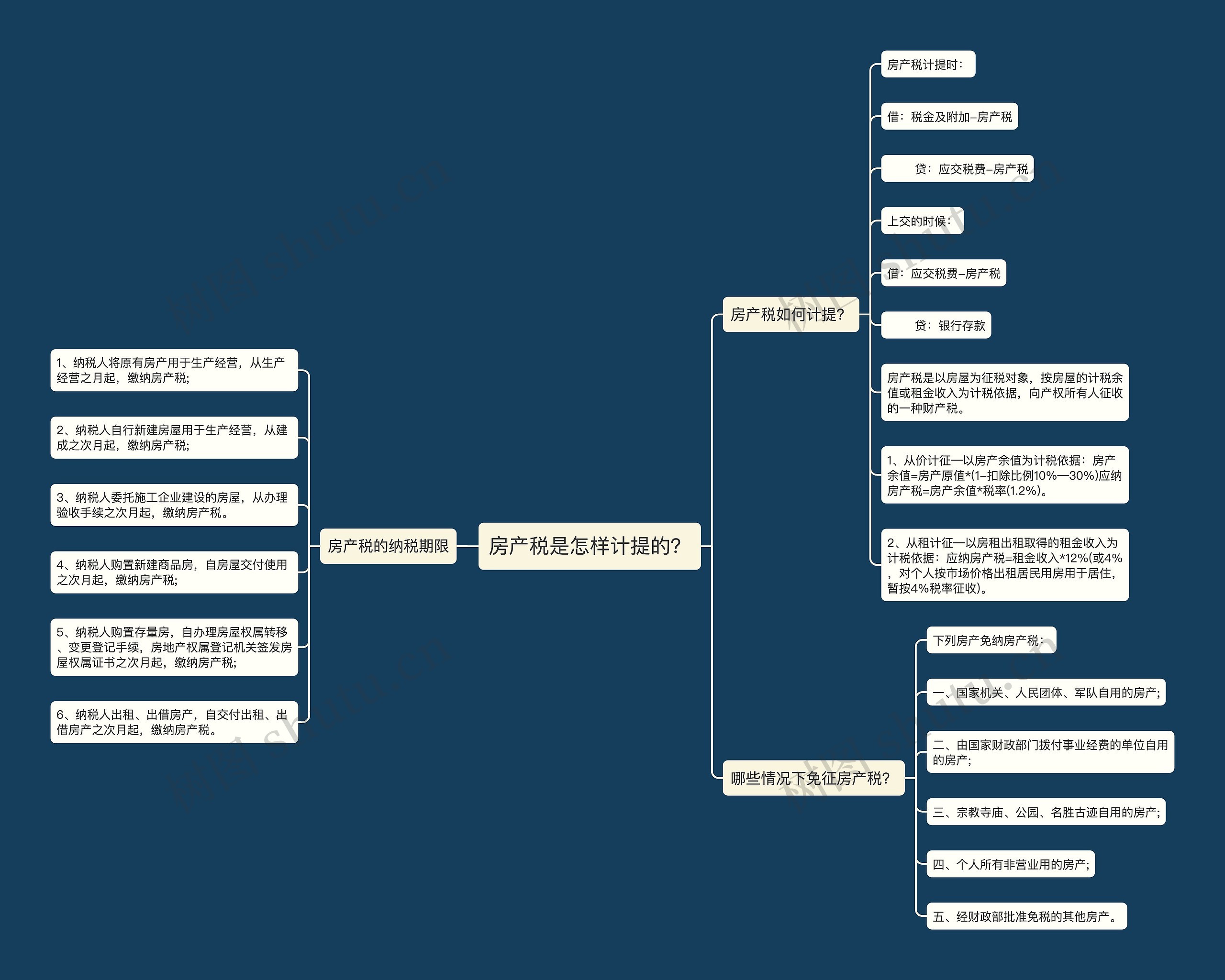 房产税是怎样计提的？思维导图