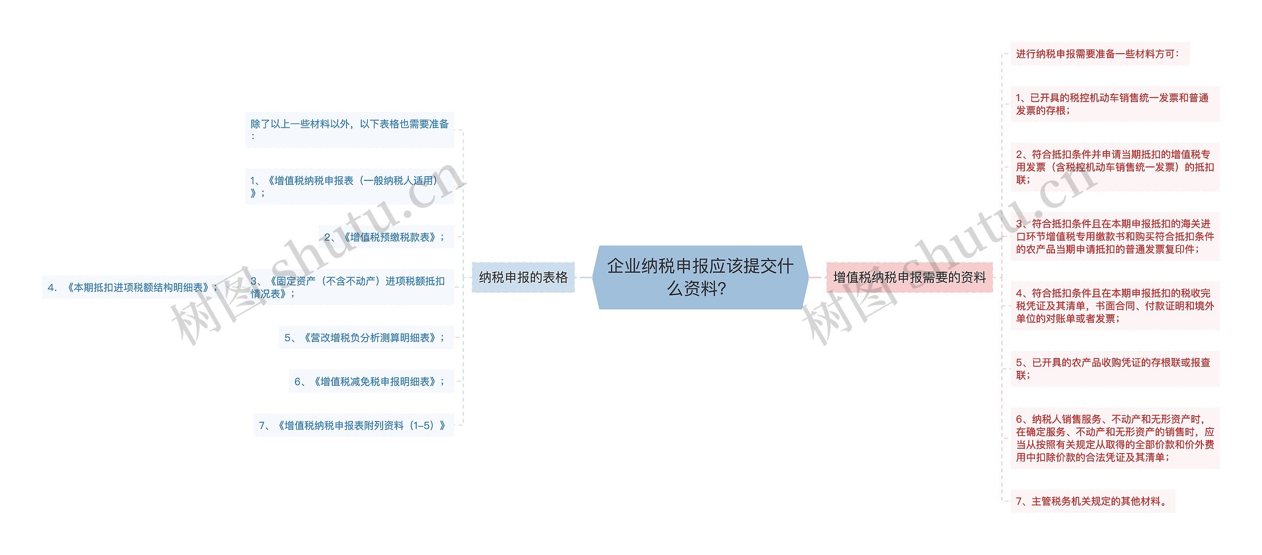 企业纳税申报应该提交什么资料？思维导图