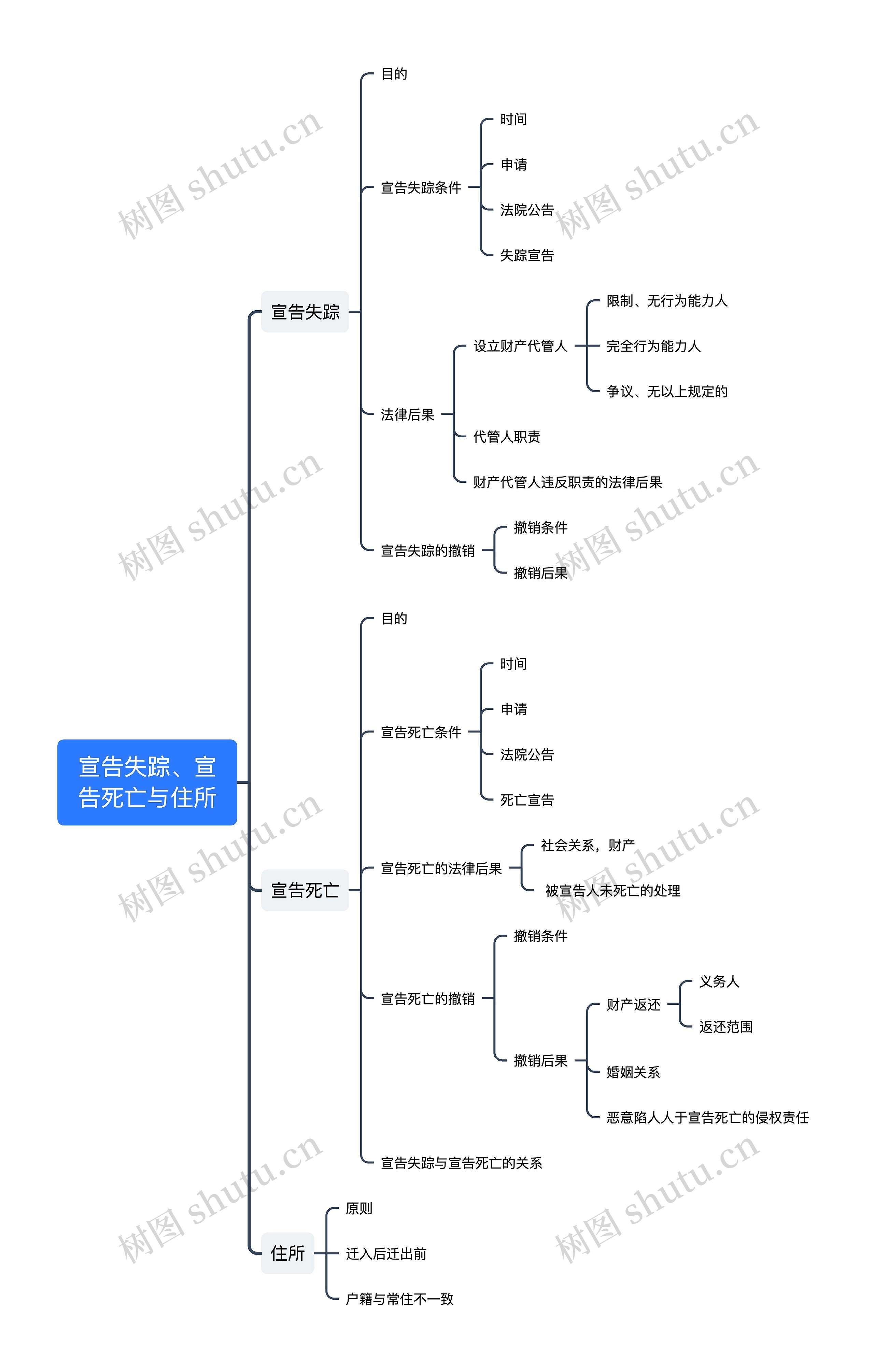 ﻿宣告失踪、宣告死亡与住所思维导图