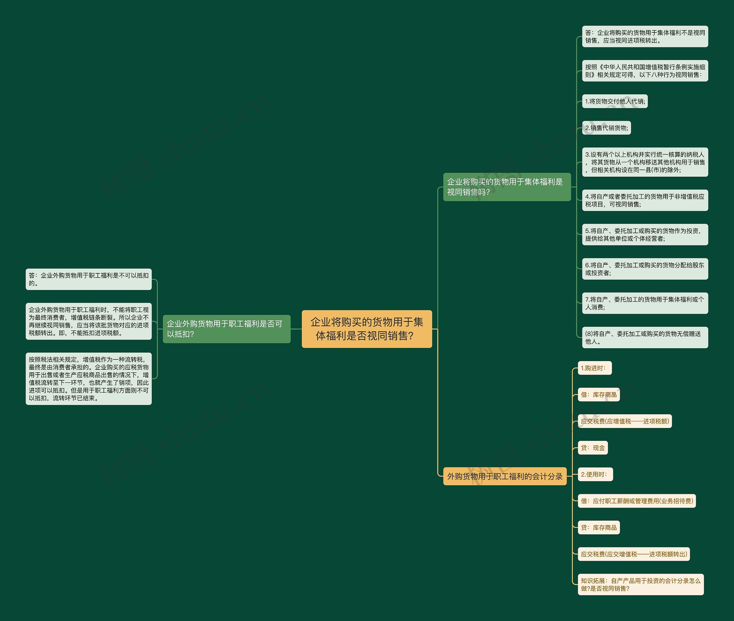 企业将购买的货物用于集体福利是否视同销售? 企业将购买的货物用于集体福利是否视同销售?
