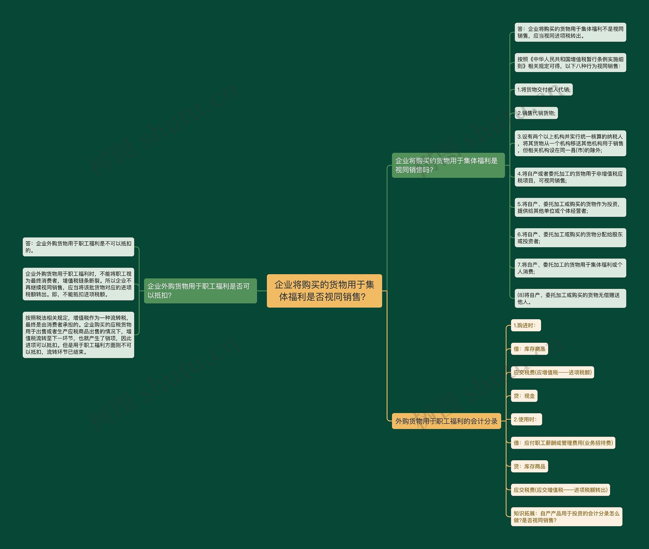 企业将购买的货物用于集体福利是否视同销售？思维导图
