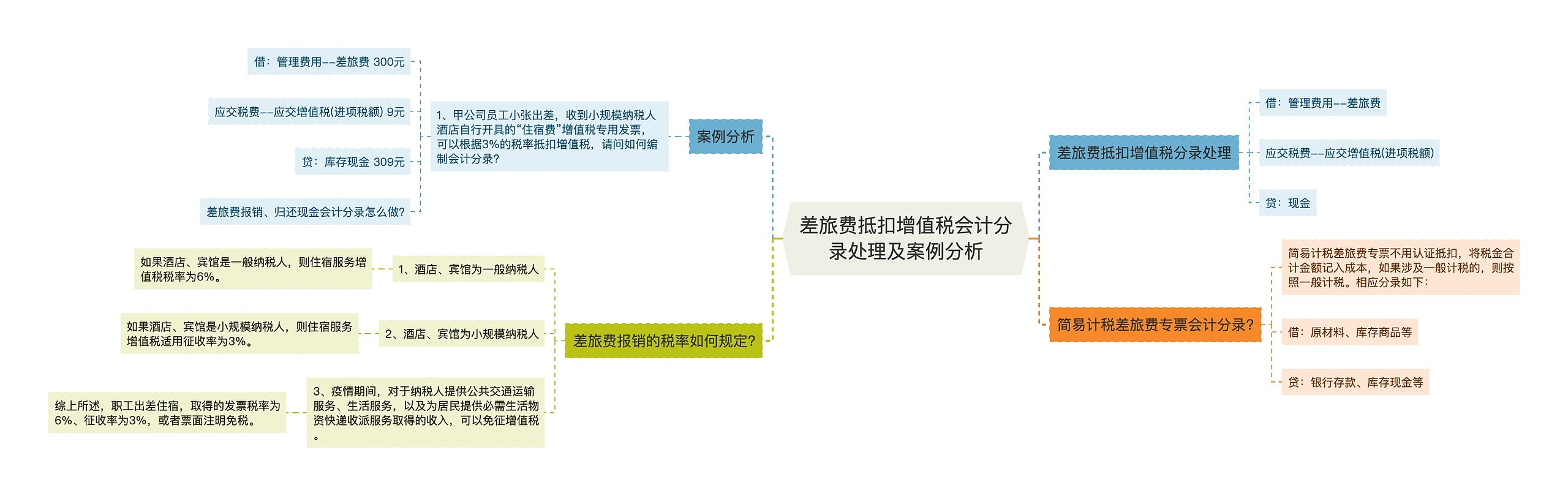 差旅费抵扣增值税会计分录处理及案例分析思维导图