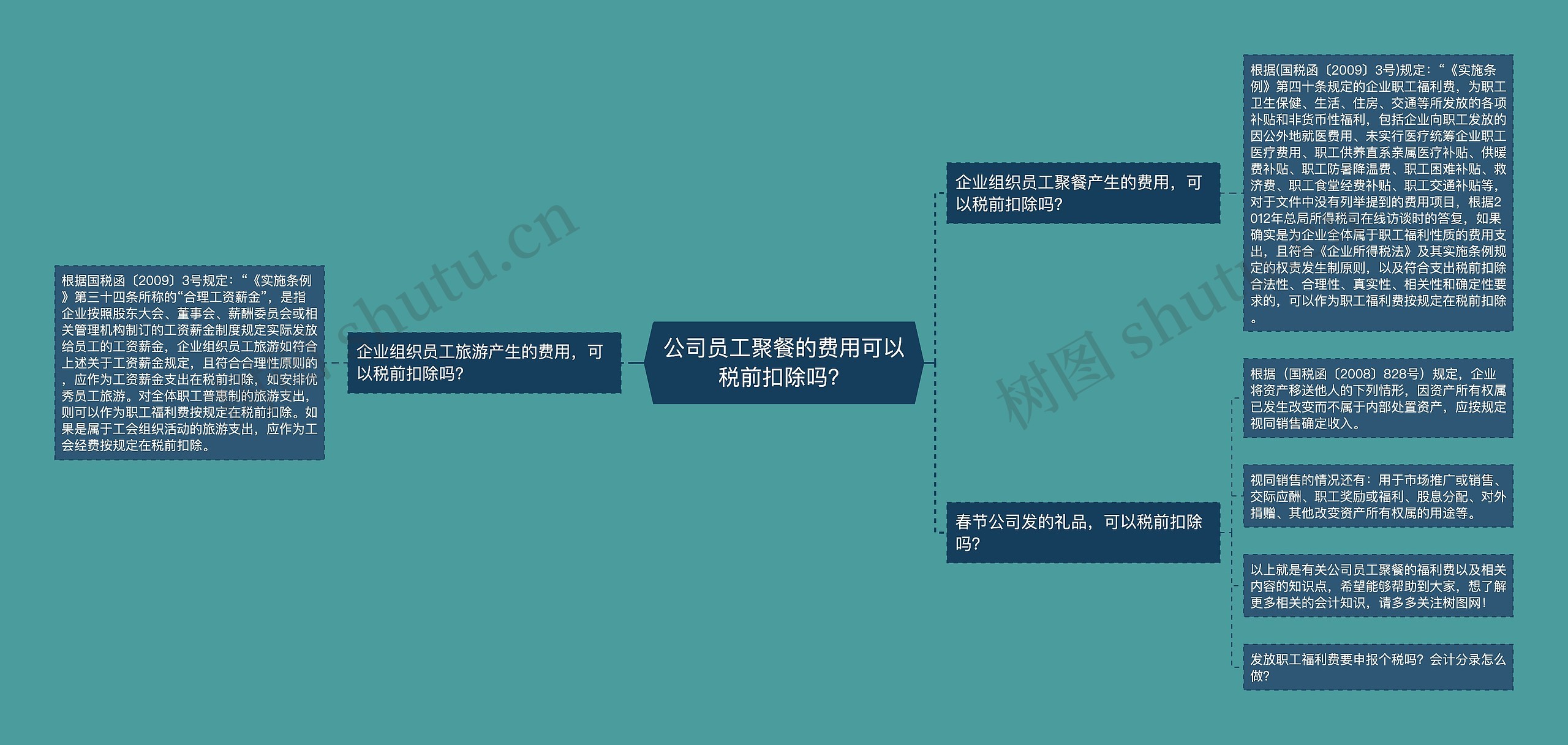 公司员工聚餐的费用可以税前扣除吗？思维导图