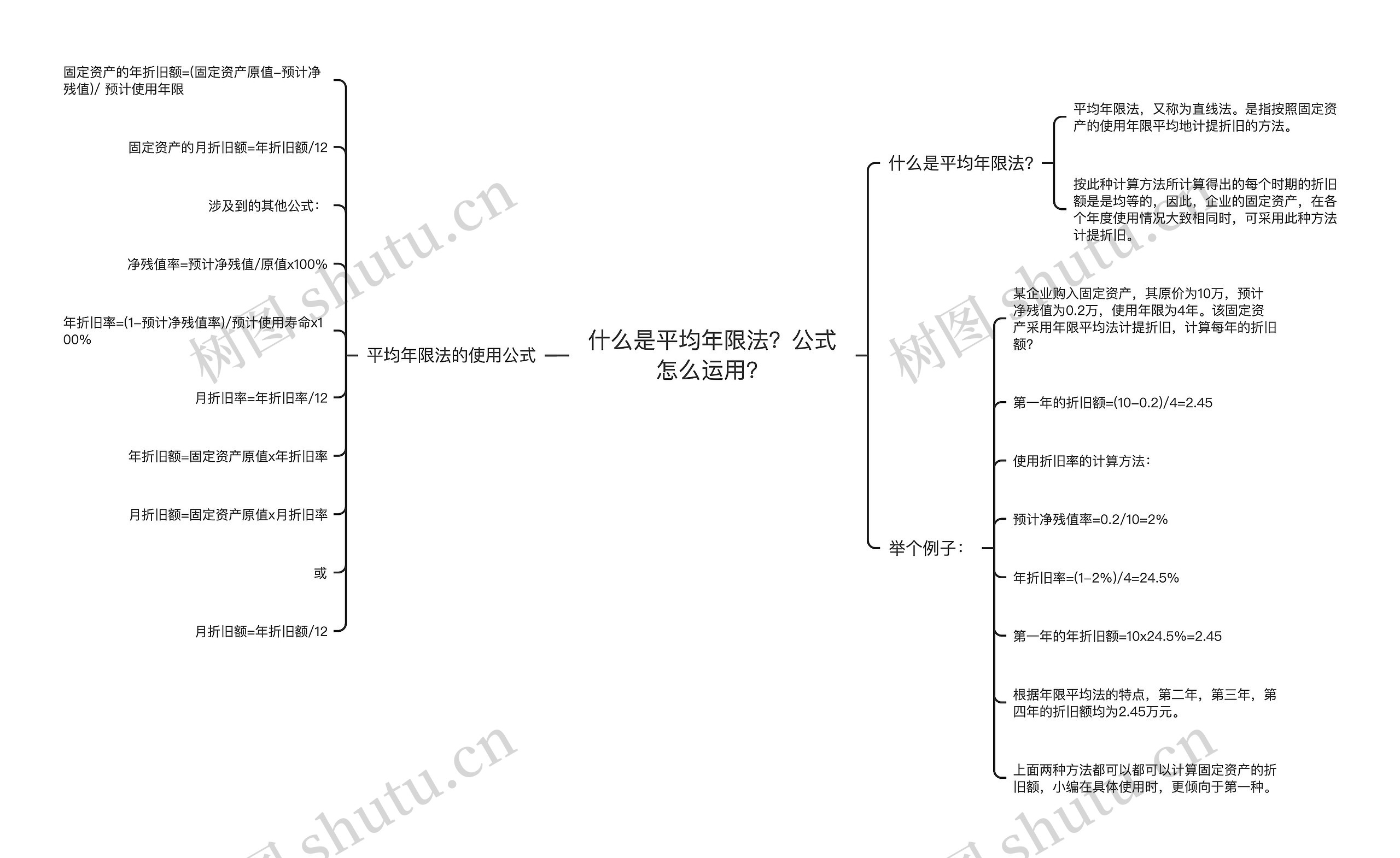 什么是平均年限法?公式怎么运用?思维导图高清图 什么是平均年限法?公式怎么运用?思维导图