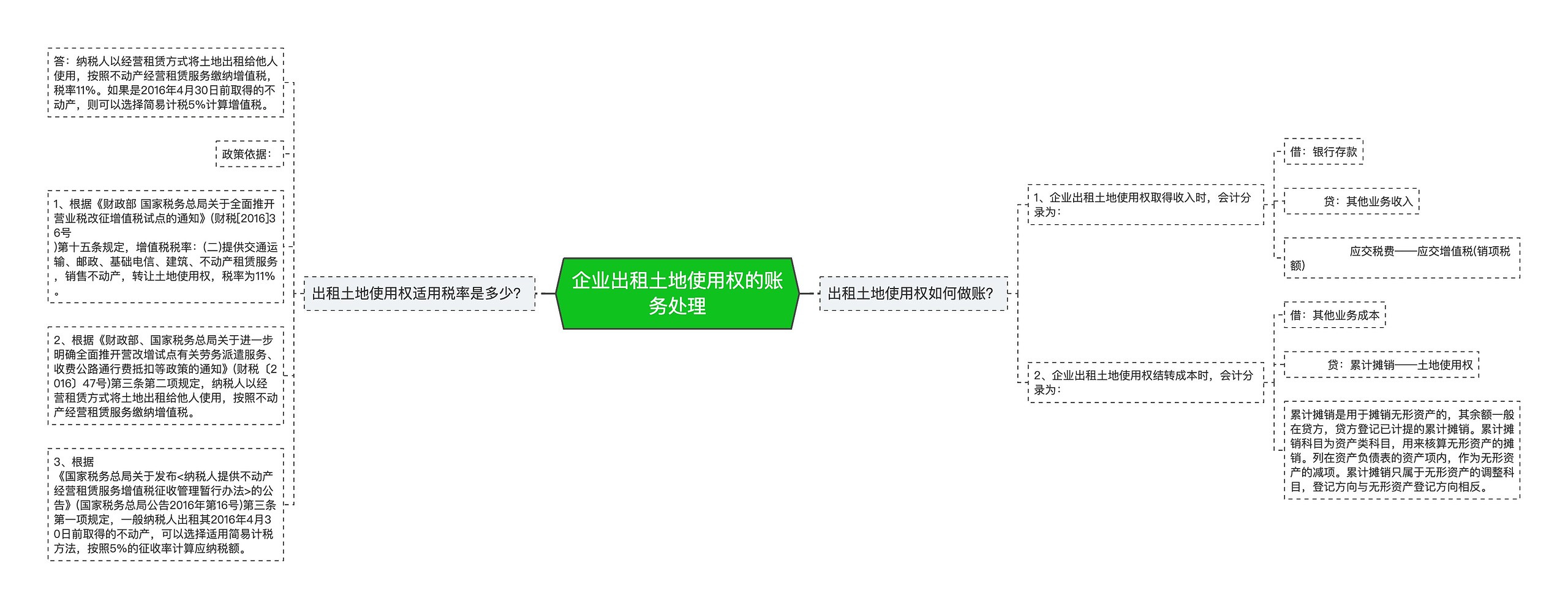 企业出租土地使用权的账务处理思维导图