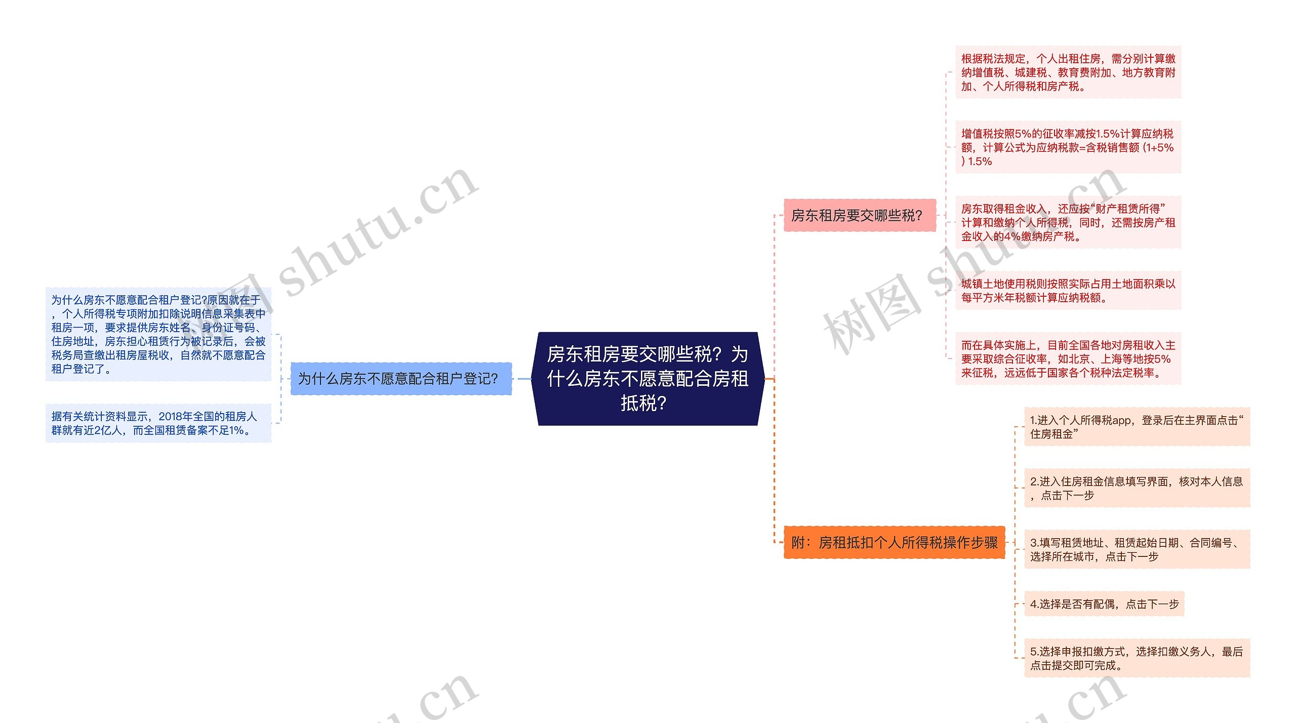 房东租房要交哪些税？为什么房东不愿意配合房租抵税？思维导图