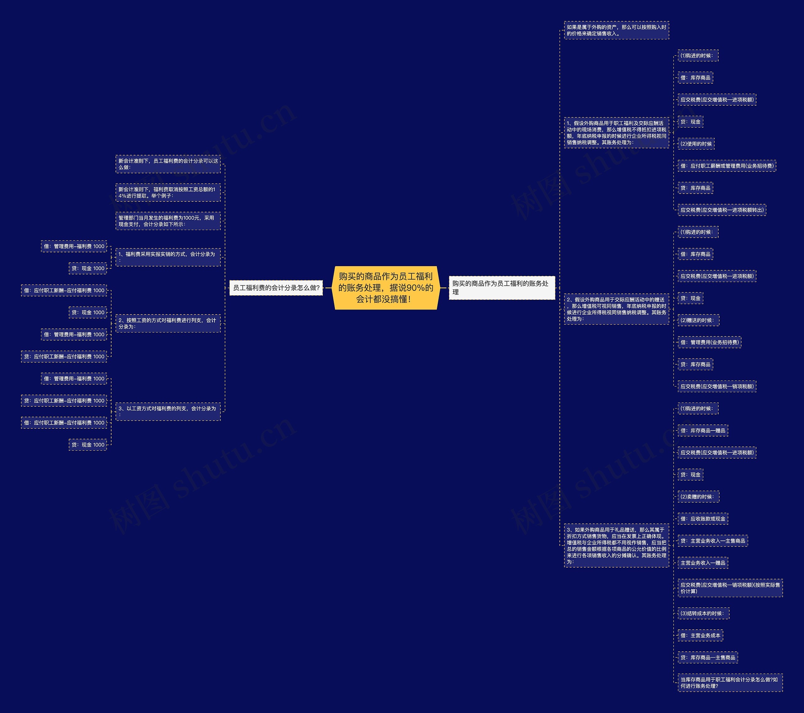 购买的商品作为员工福利的账务处理,据说90%的会计都没搞懂! 购买的商品作为员工福利的账务处理,据说90%的会计都没搞懂!
