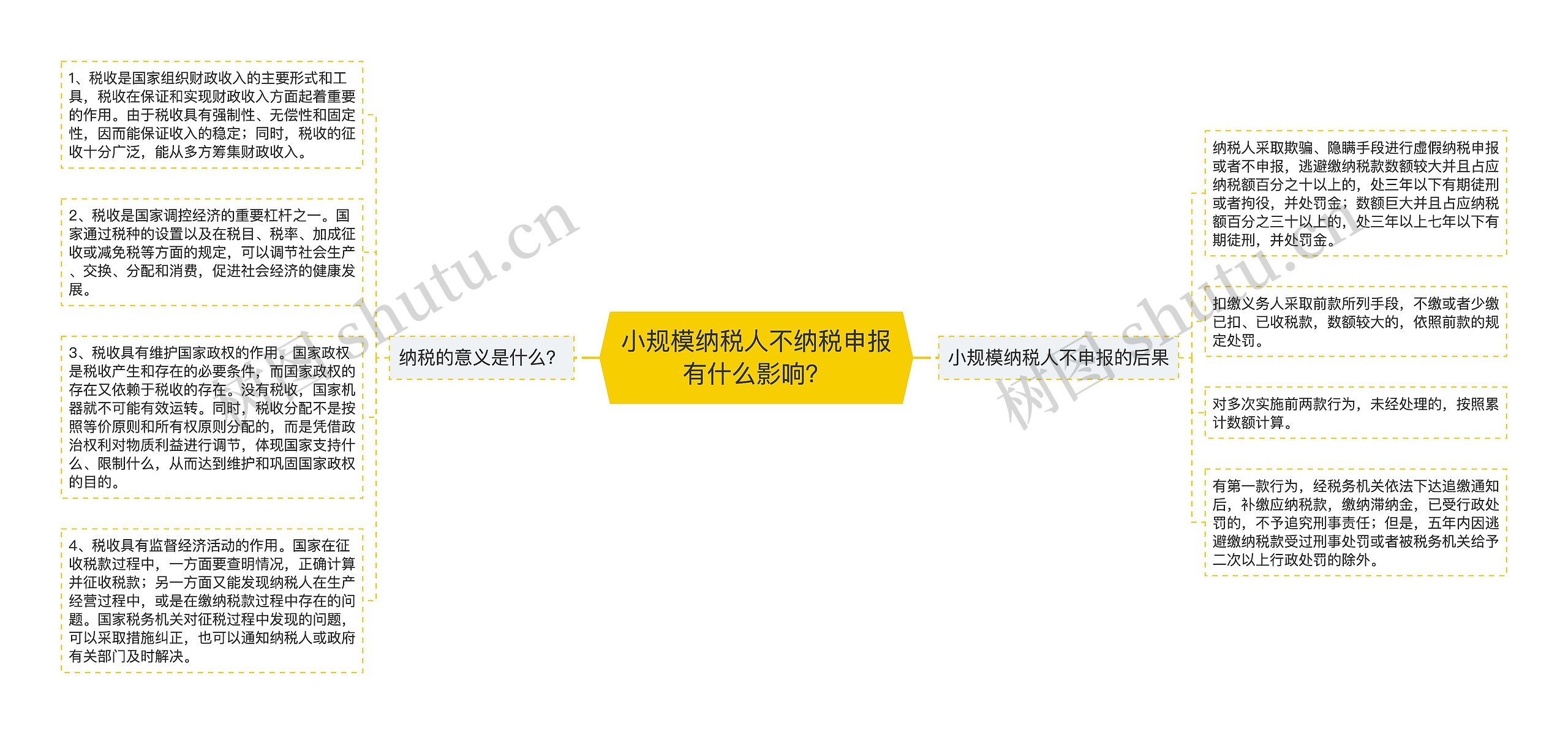 小规模纳税人不纳税申报有什么影响?思维导图高清图 小规模纳税人不纳税申报有什么影响?思维导图
