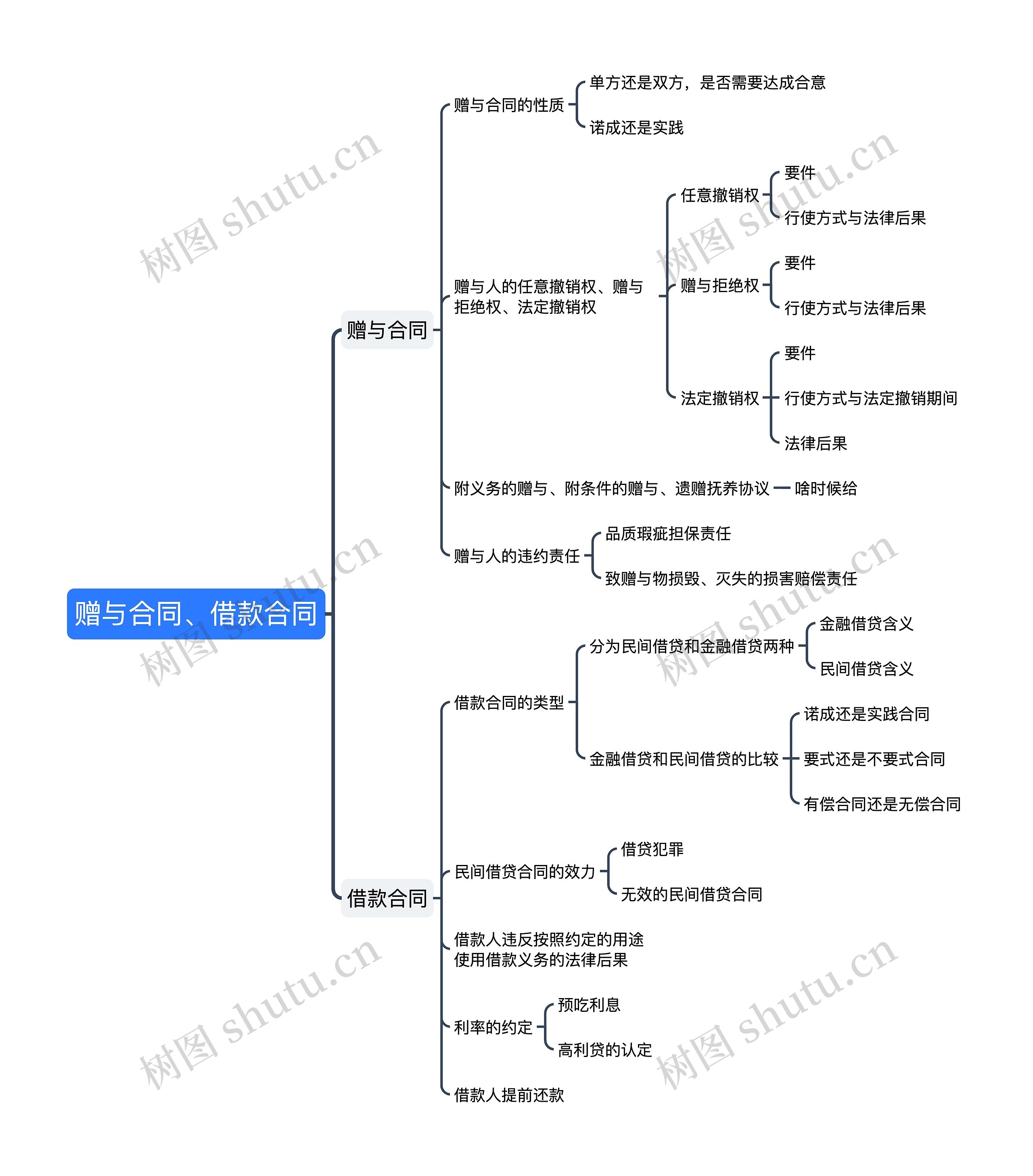 ﻿赠与合同、借款合同思维导图