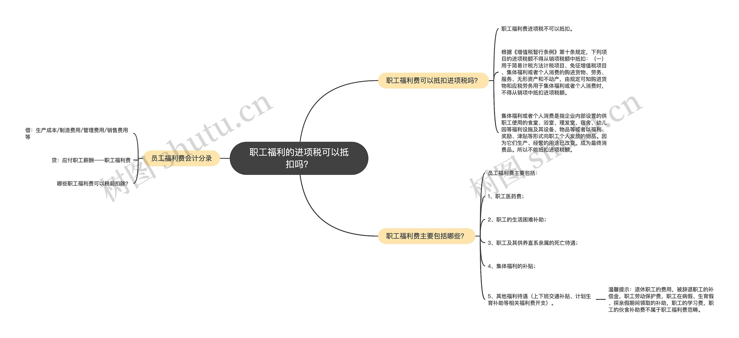 职工福利的进项税可以抵扣吗？思维导图