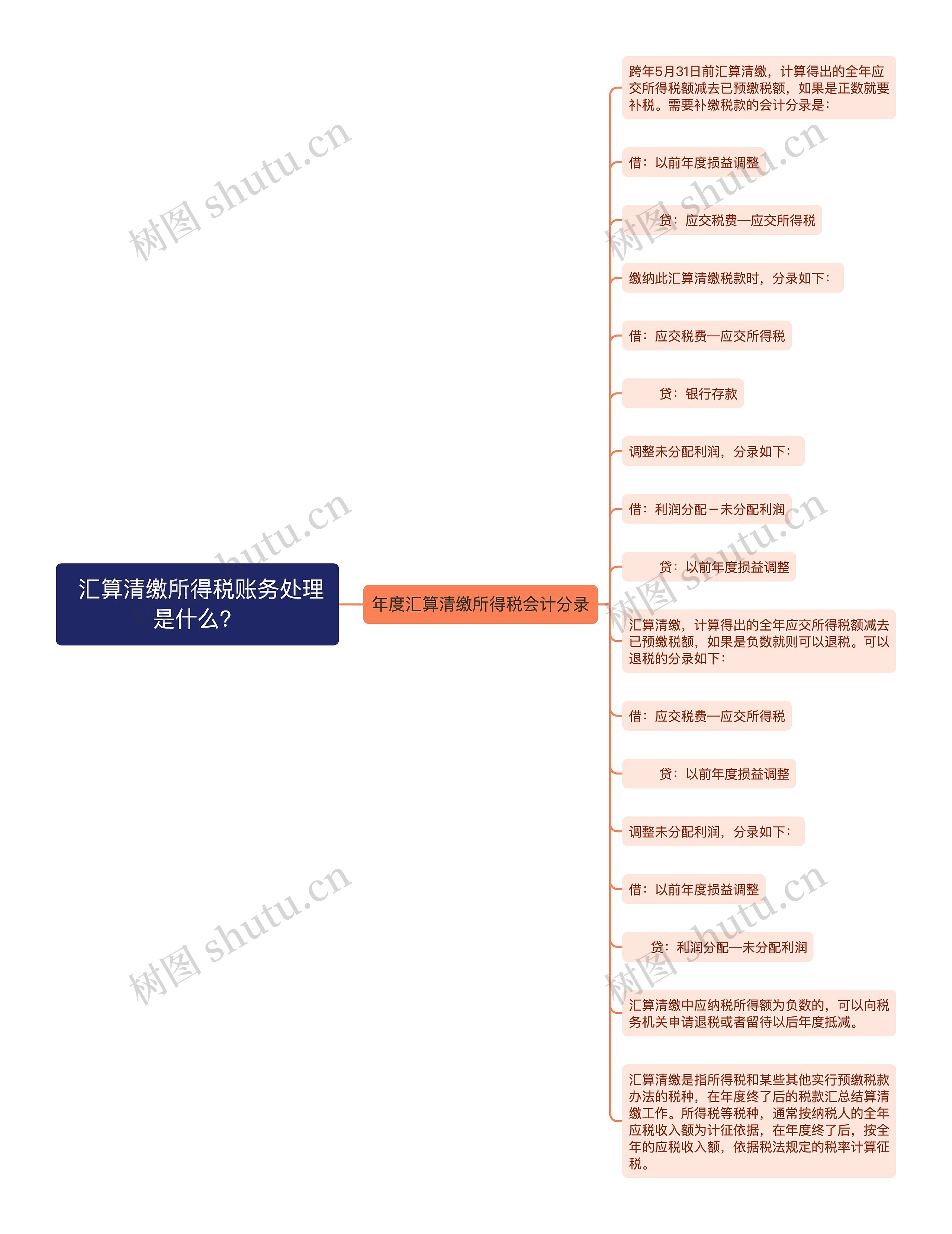  汇算清缴所得税账务处理是什么？思维导图