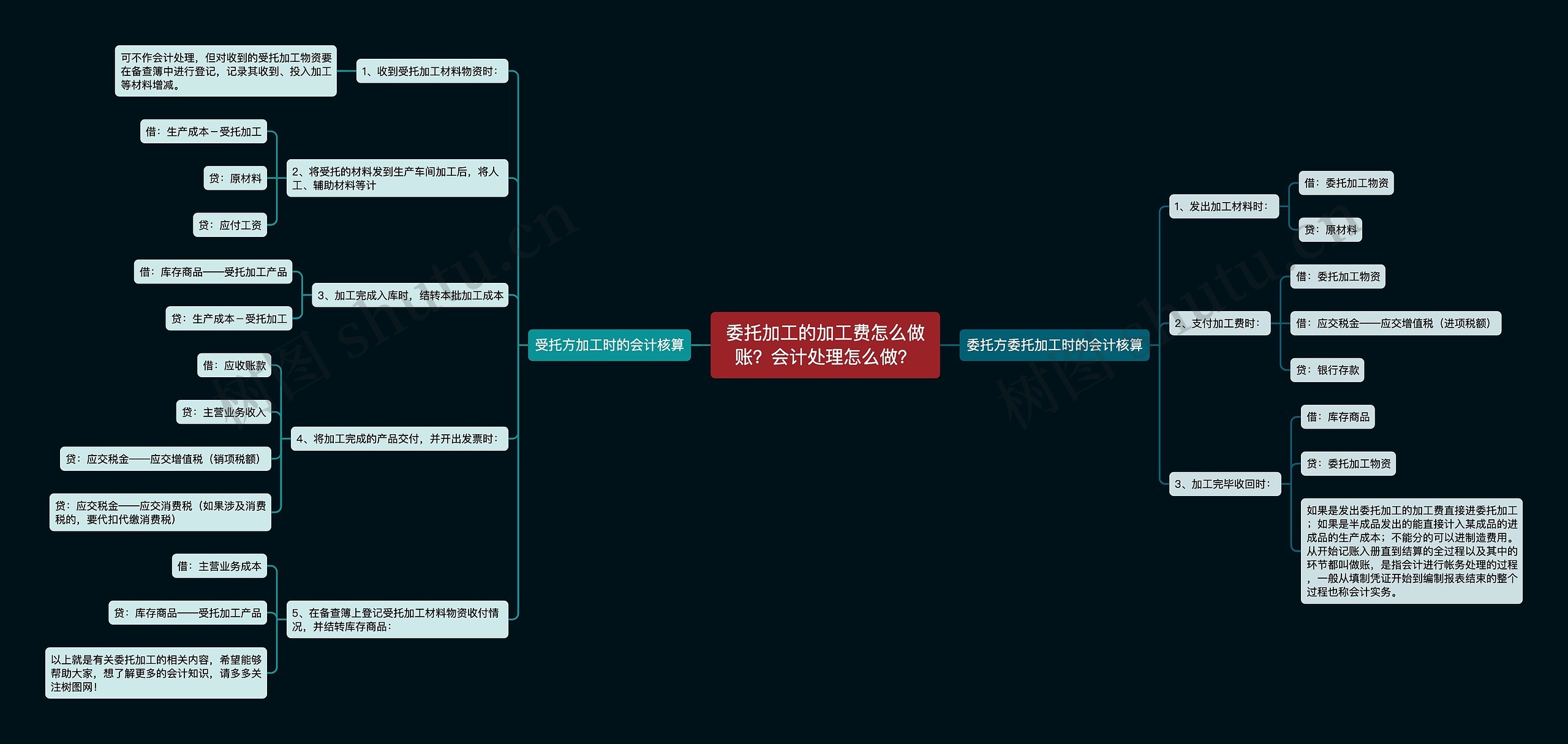 委托加工的加工费怎么做账？会计处理怎么做？思维导图