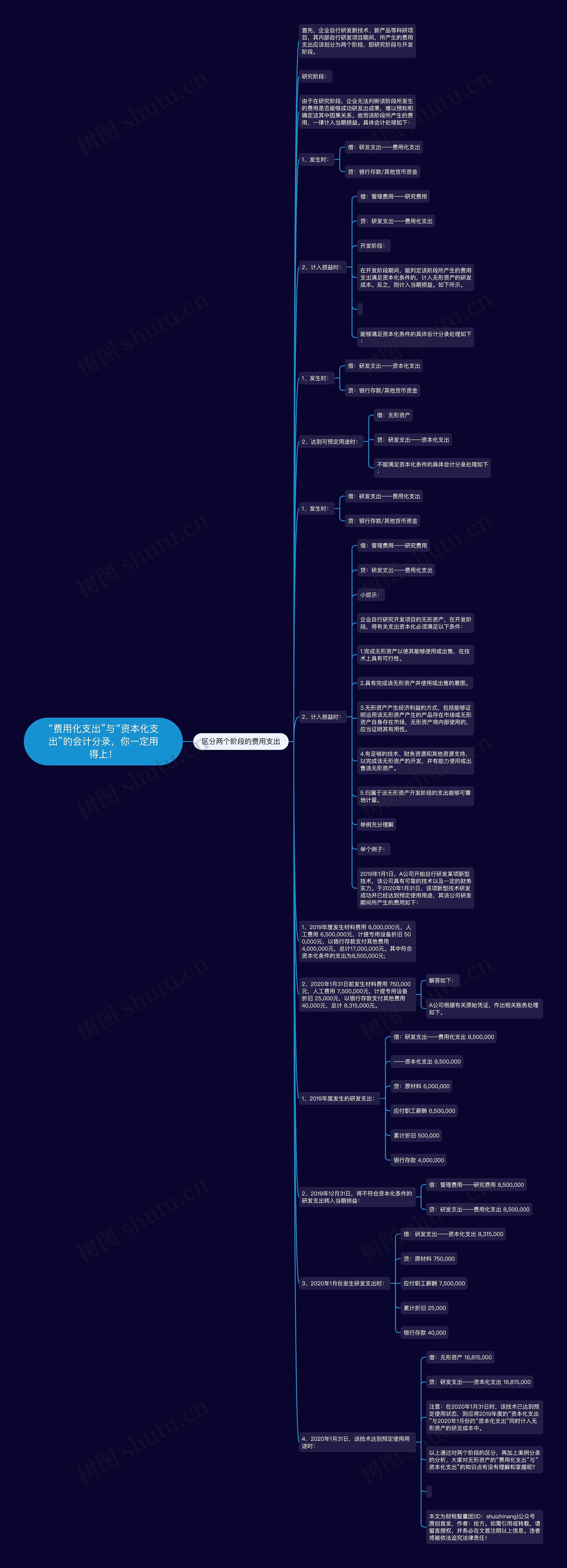 “费用化支出”与“资本化支出”的会计分录，你一定用得上！思维导图