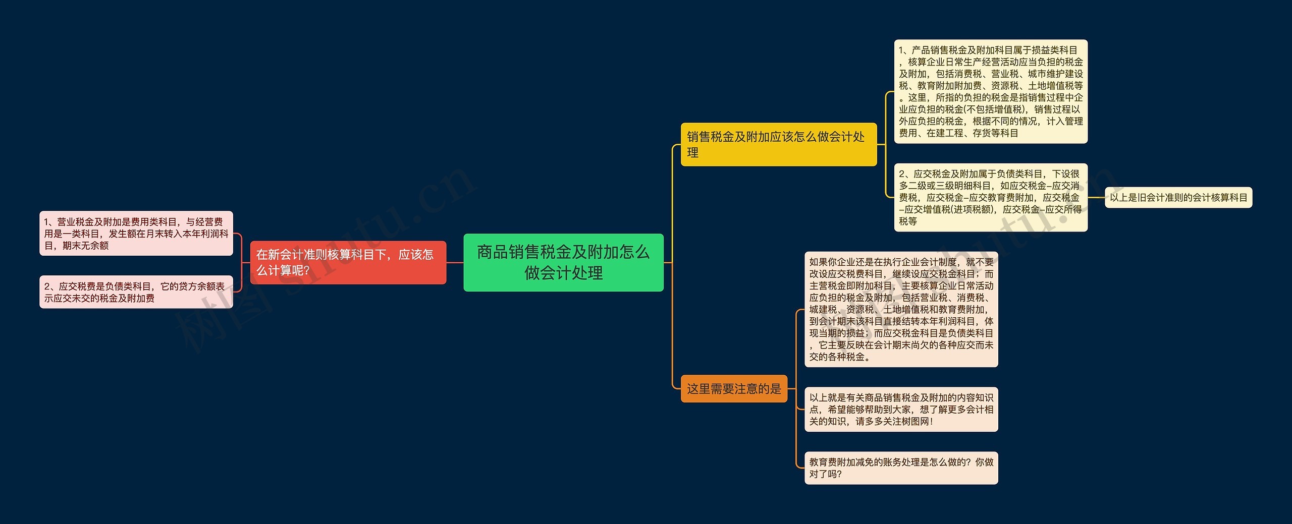 商品销售税金及附加怎么做会计处理