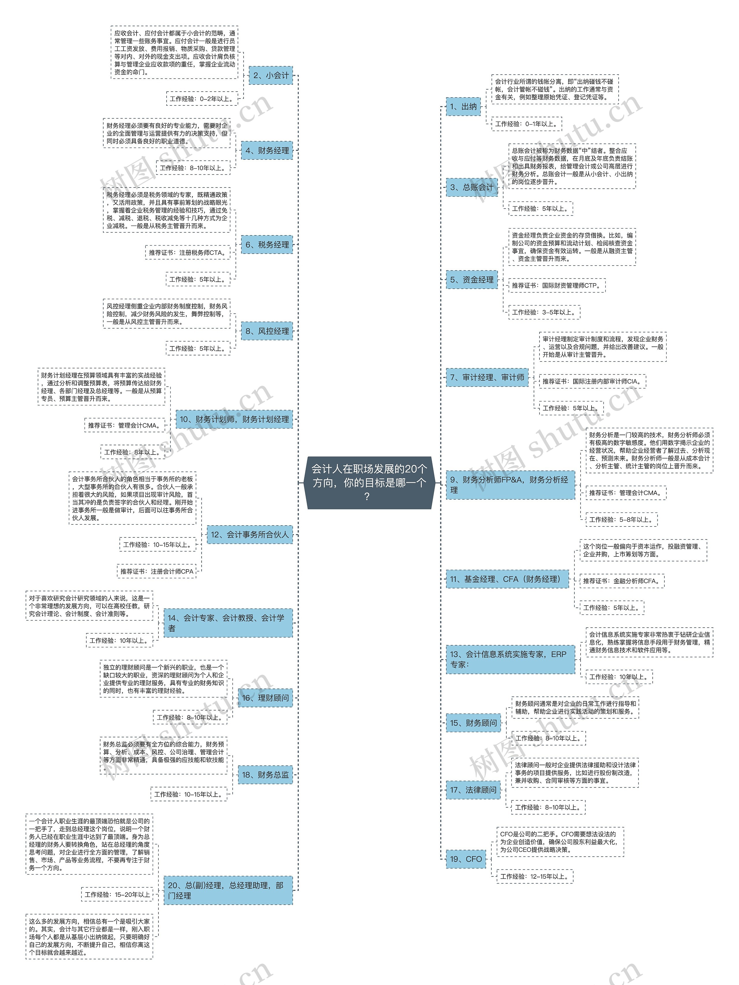 会计人在职场发展的20个方向，你的目标是哪一个？思维导图