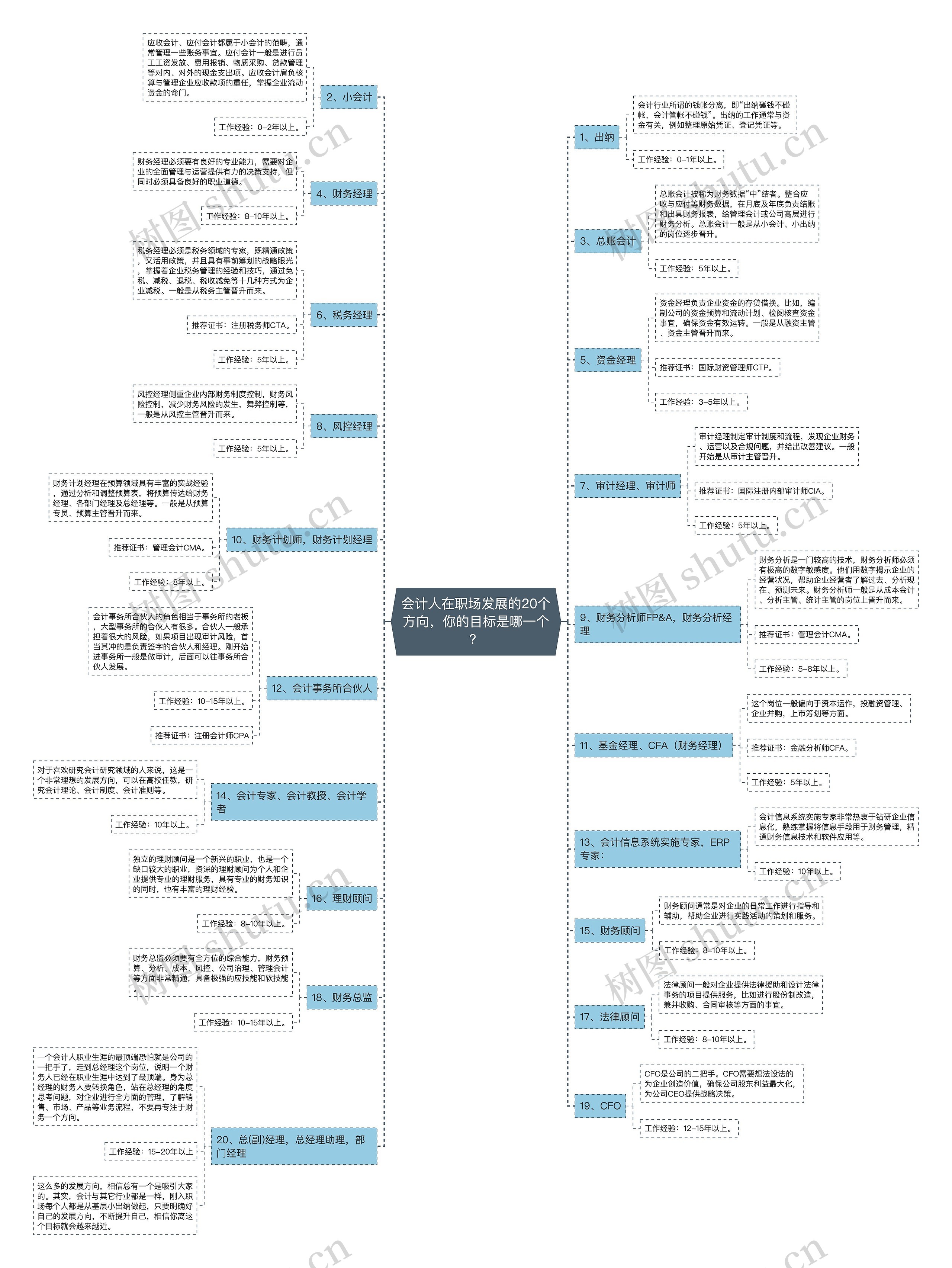 会计人在职场发展的20个方向,你的目标是哪一个? 会计人在职场发展的20个方向,你的目标是哪一个?