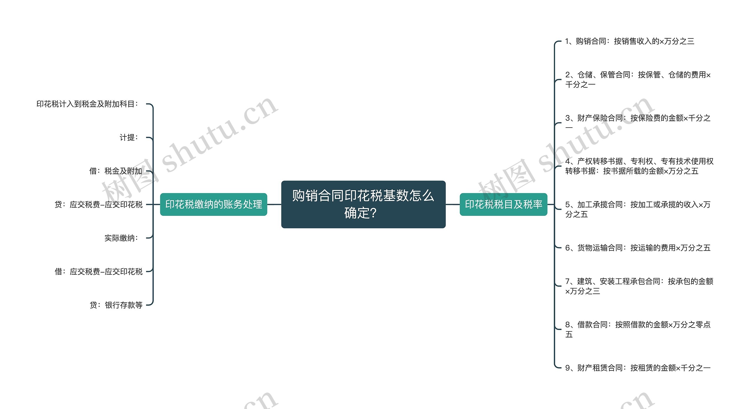 购销合同印花税基数怎么确定？思维导图