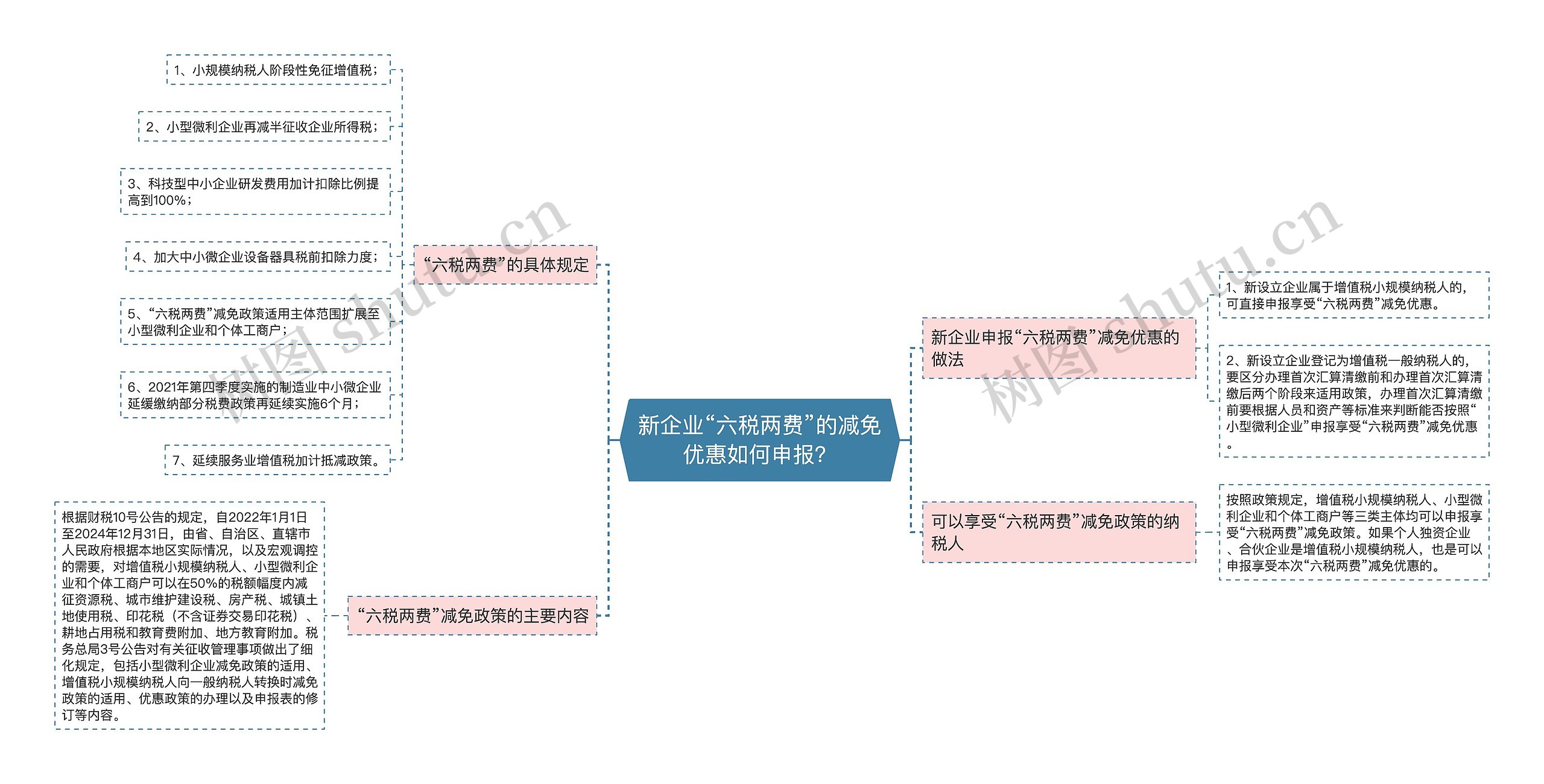 新企业“六税两费”的减免优惠如何申报？思维导图